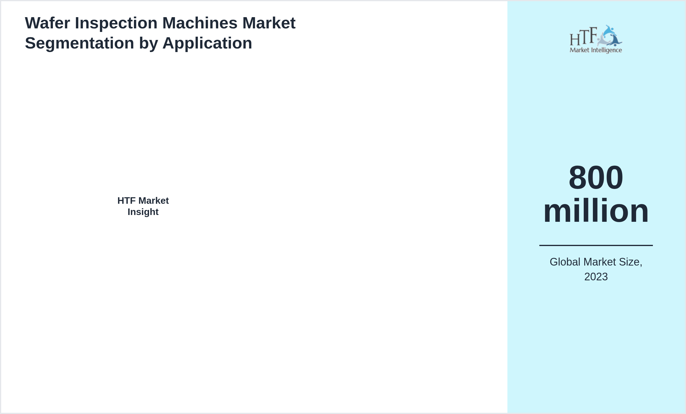 Wafer Inspection Machines Market segment share by