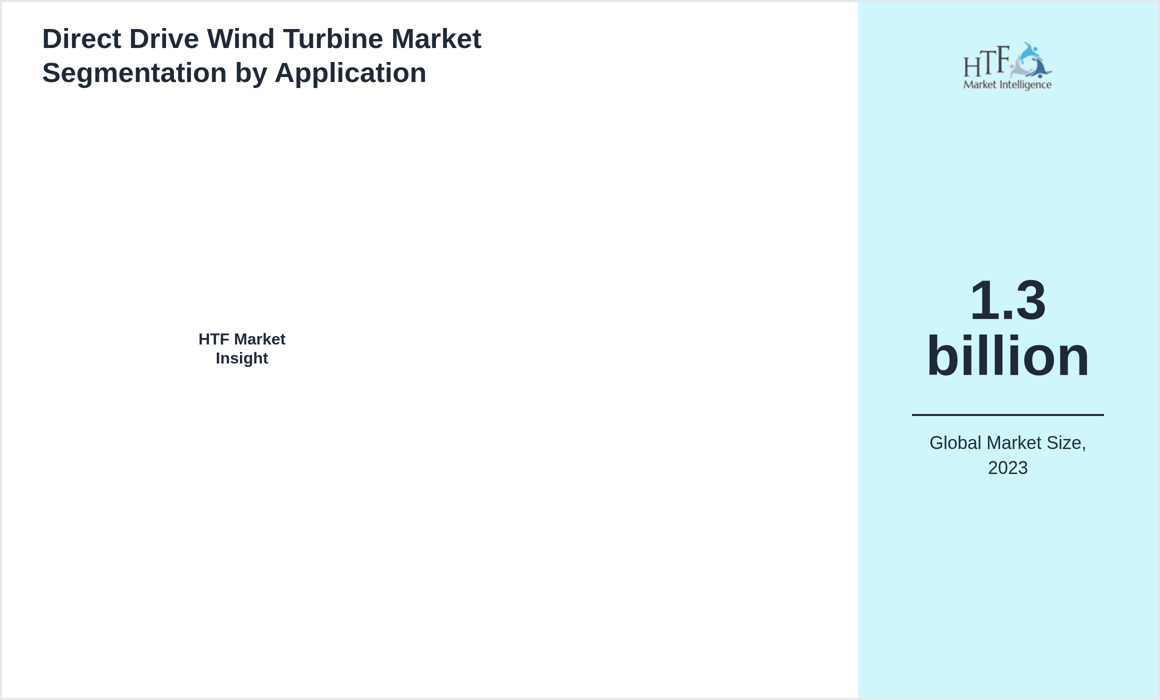 Direct Drive Wind Turbine Market value by