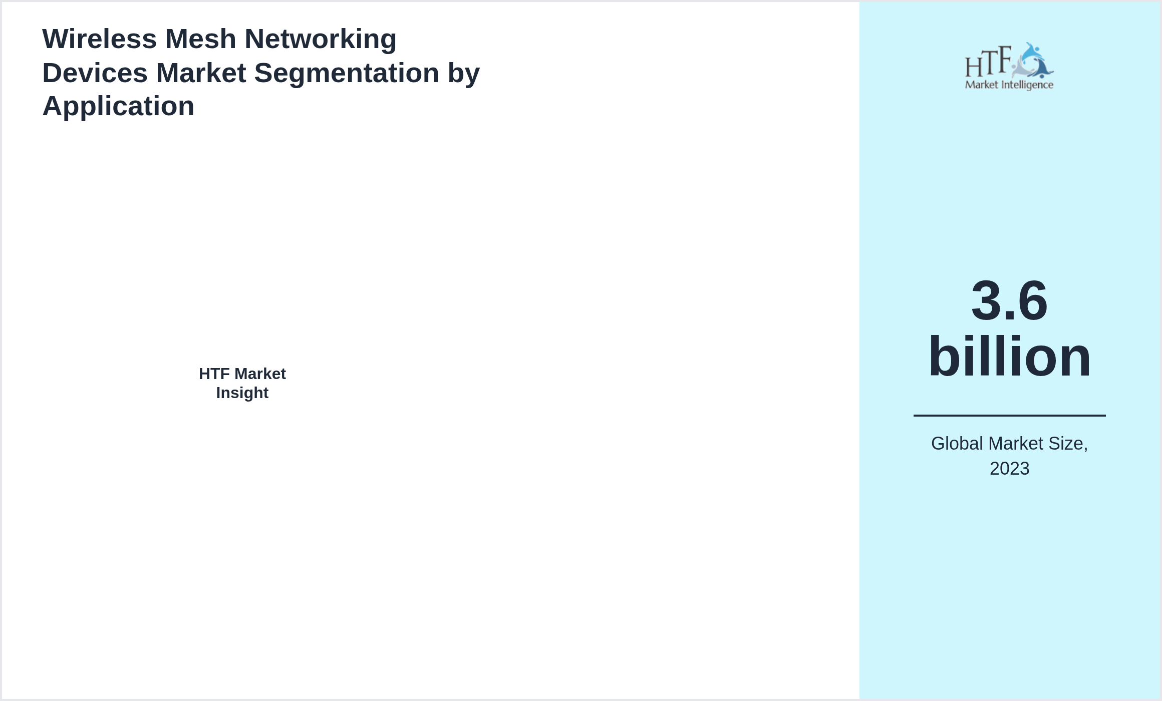 Wireless Mesh Networking Devices Market trend highlights by 