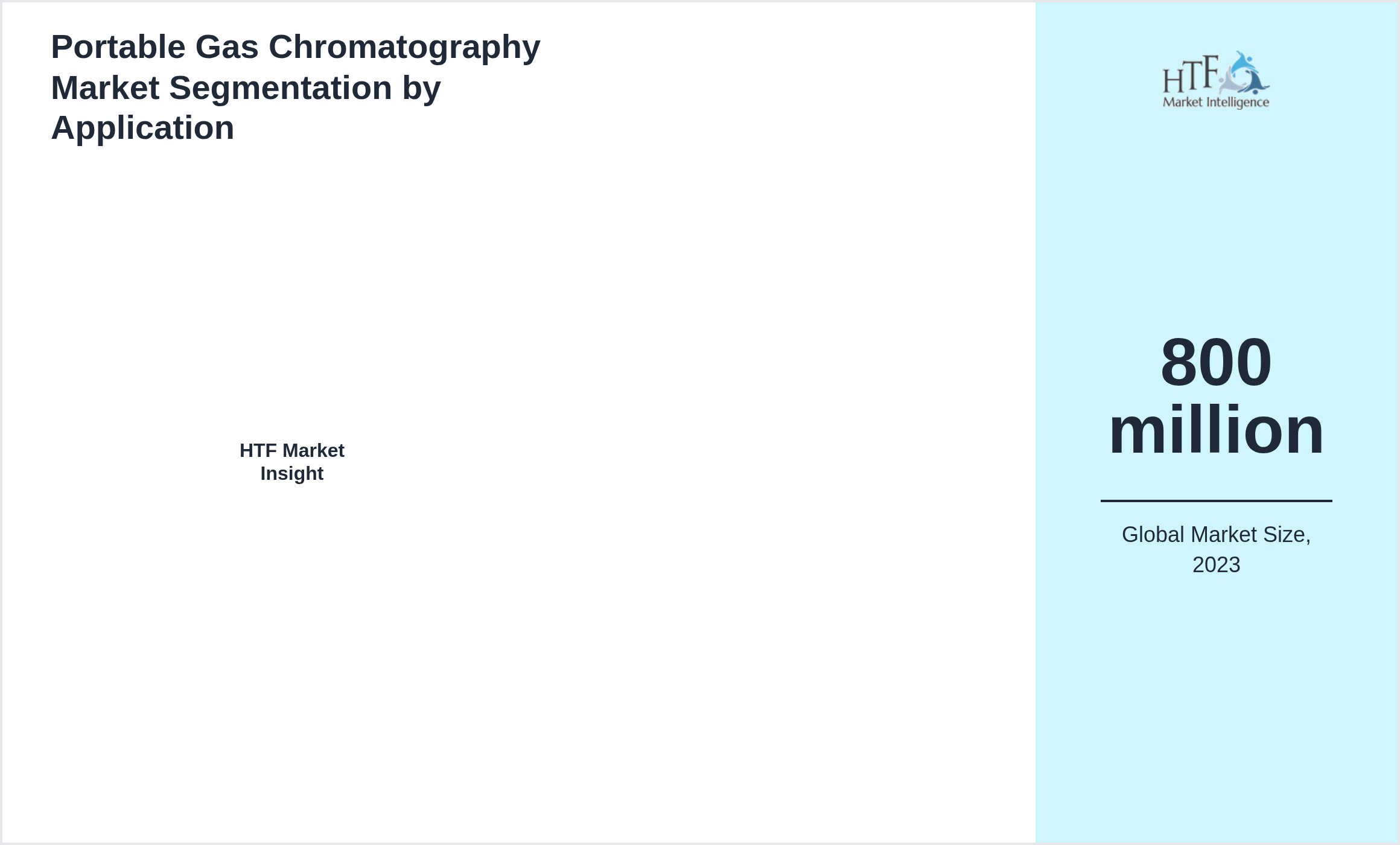 Portable Gas Chromatography Market growth by