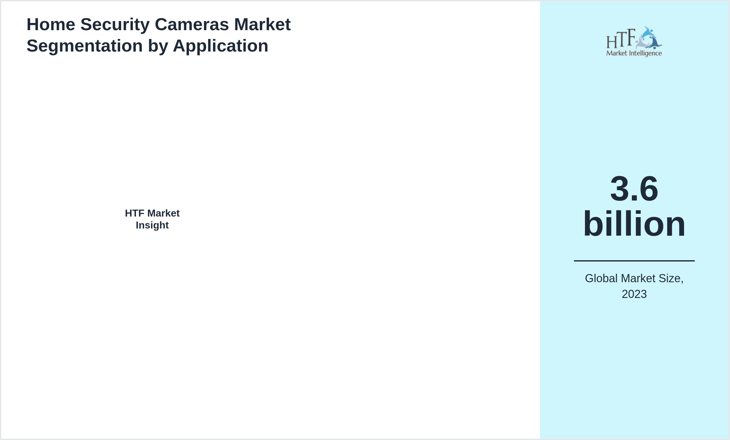 Home Security Cameras Market segment share by