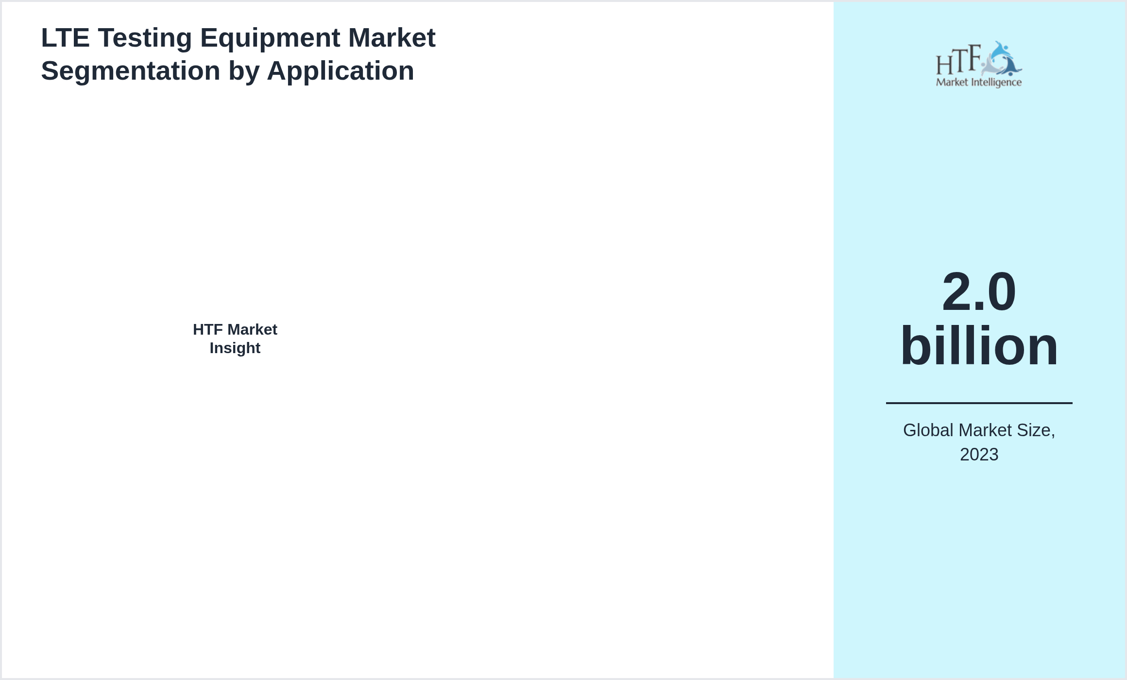 LTE Testing Equipment Market size by segment