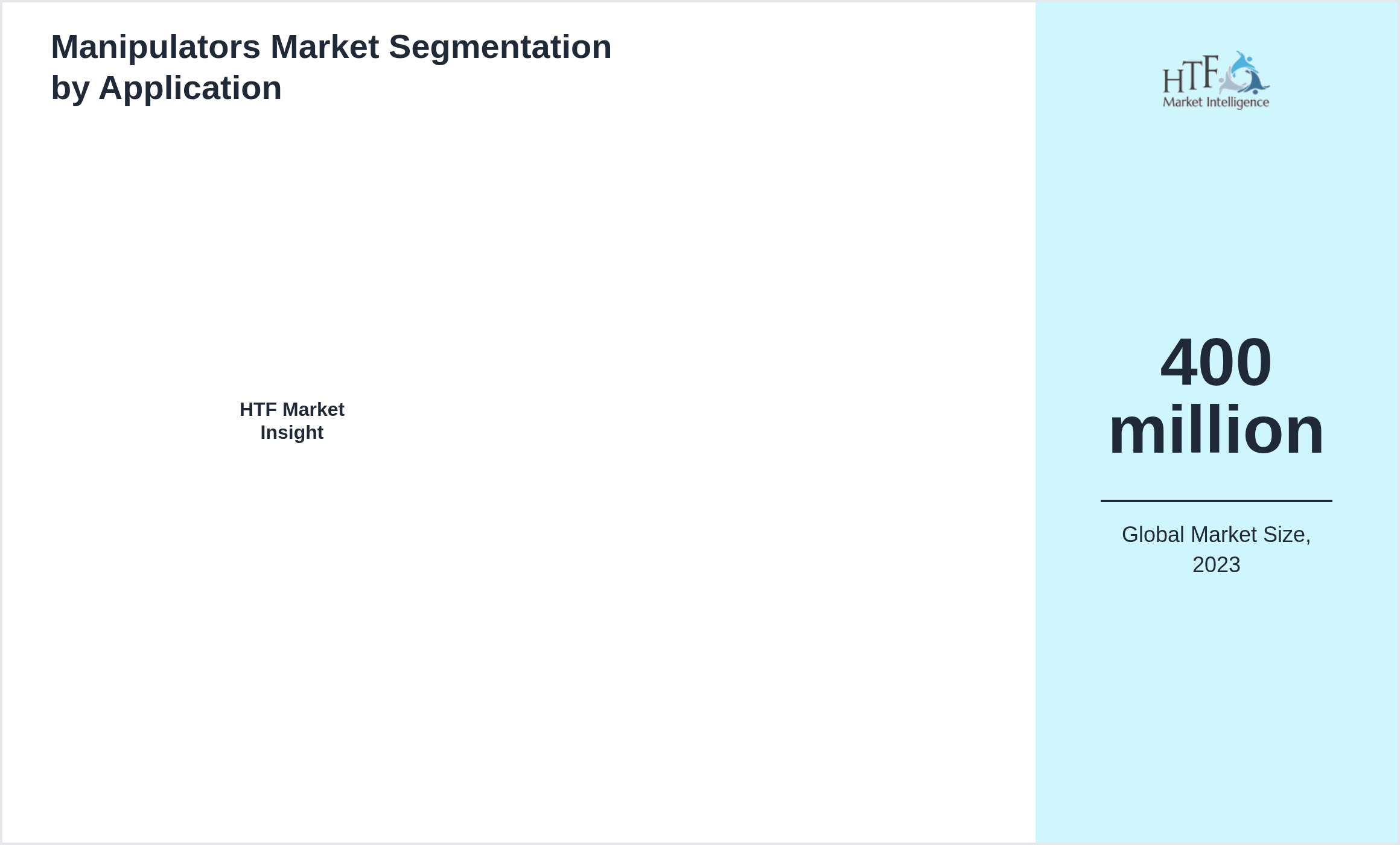 Manipulators Market value by