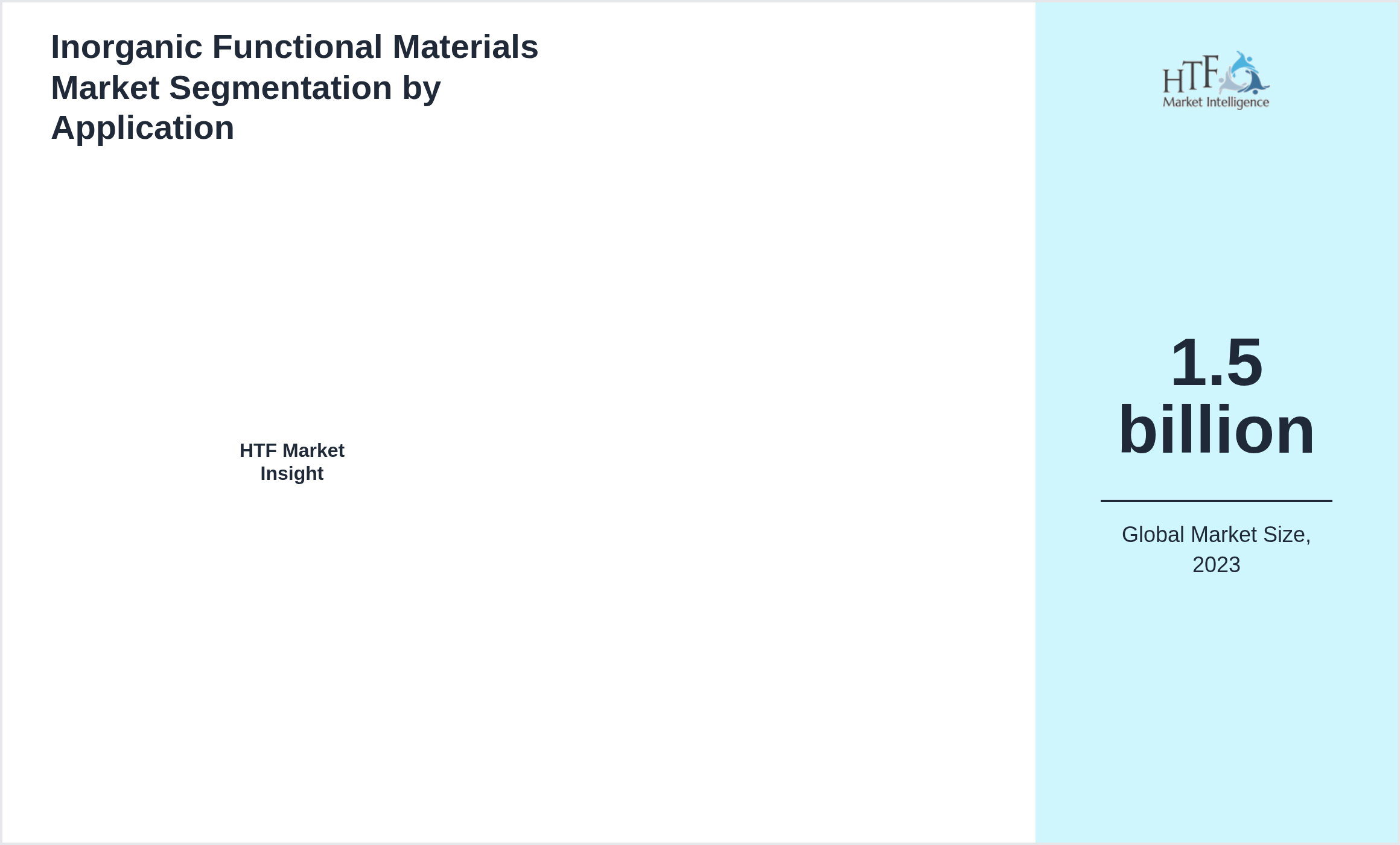 Inorganic Functional Materials Market segment share by