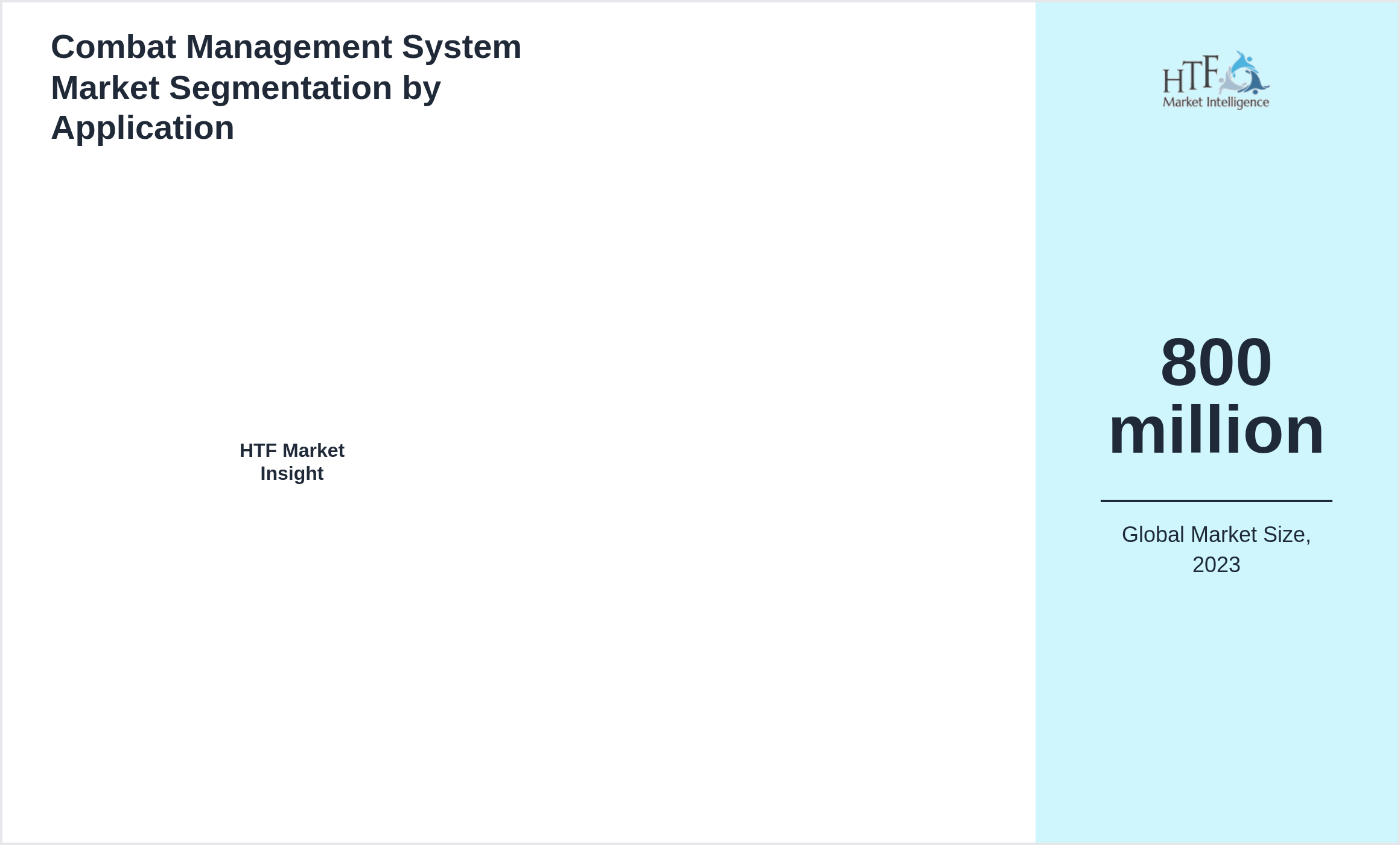 Combat Management System Market size by segment