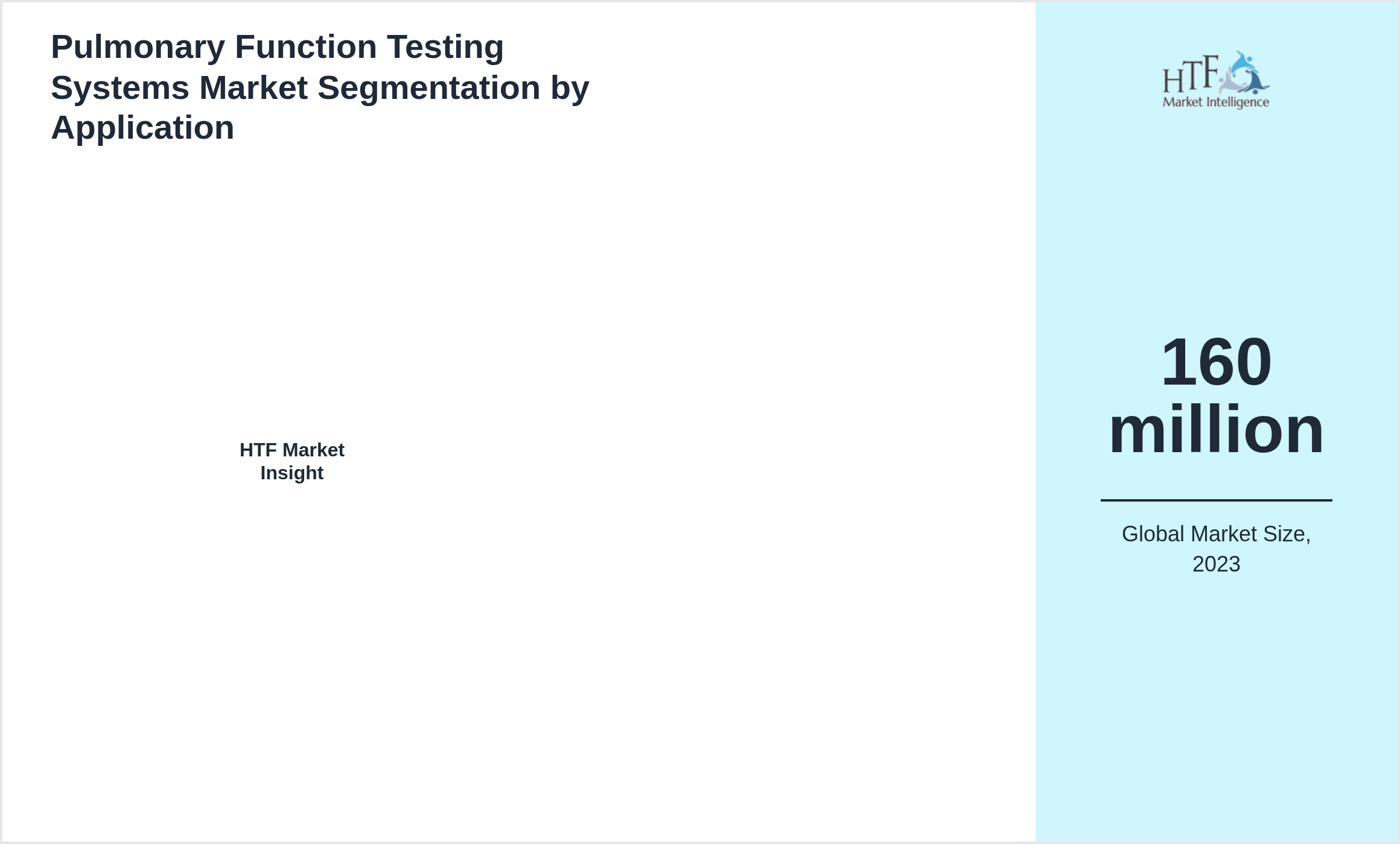 Pulmonary Function Testing Systems Market growth by
