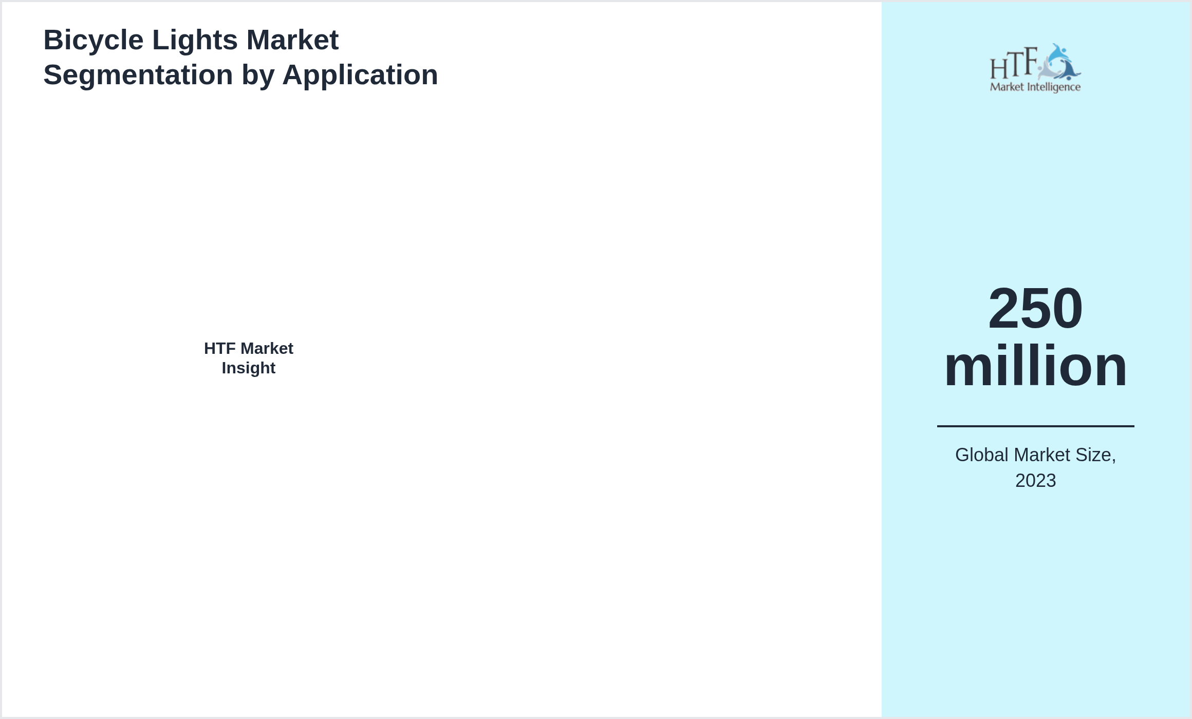 Bicycle Lights Market growth by 