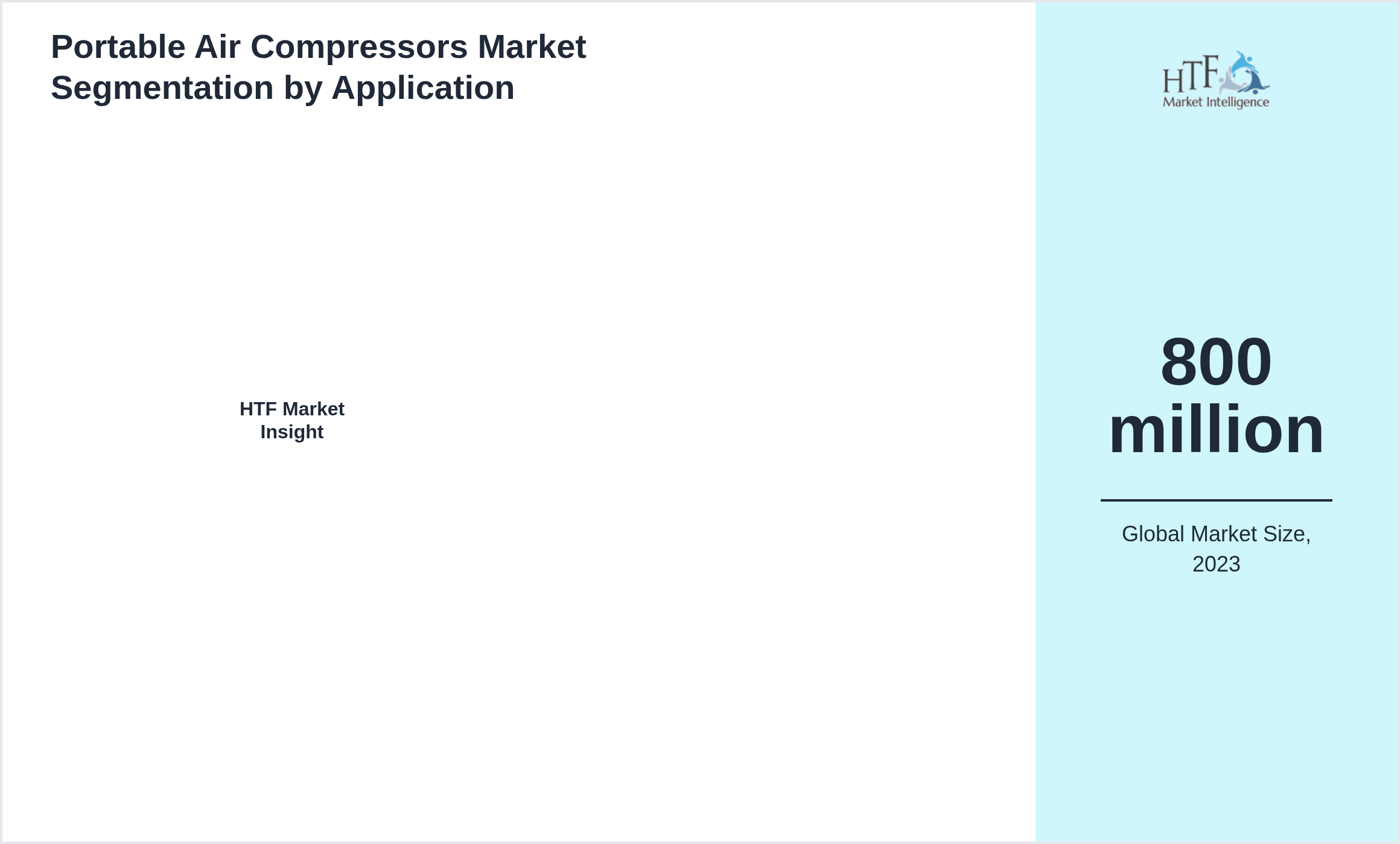 Portable Air Compressors Market segment share by