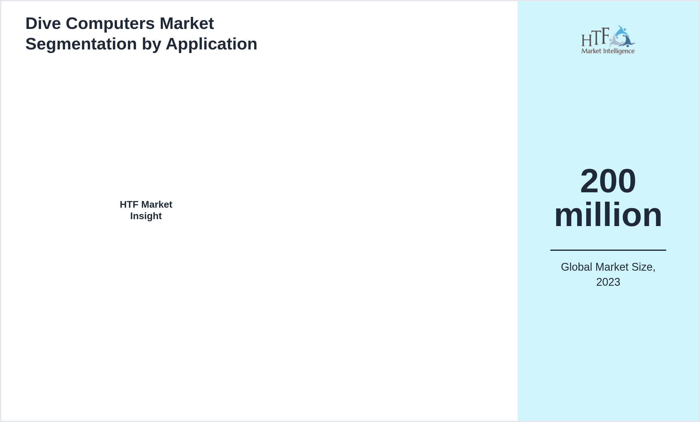 Dive Computers Market value by 