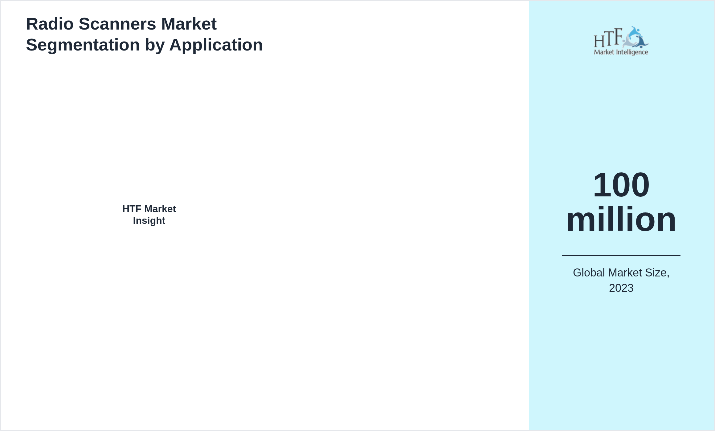 Radio Scanners Market growth by