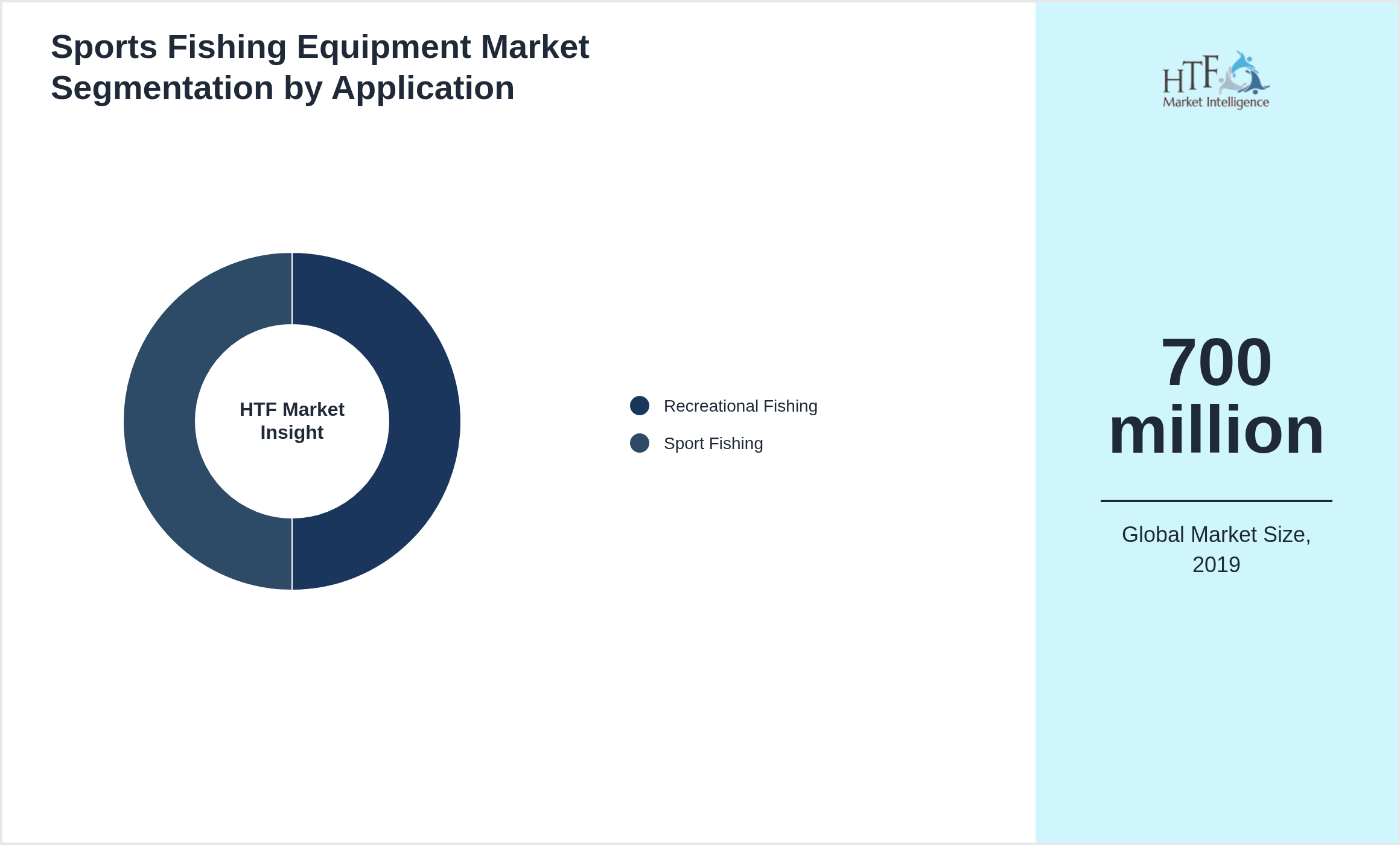 Sports Fishing Equipment Market trend by end use applications [Recreational Fishing, Sport Fishing]
