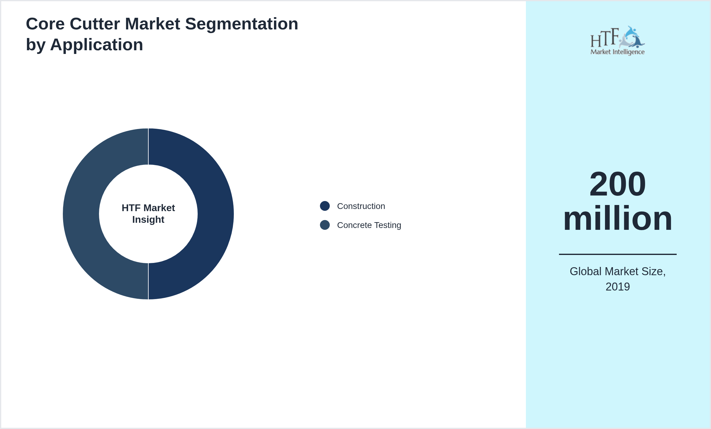 Core Cutter Market size by segment Construction, Concrete Testing