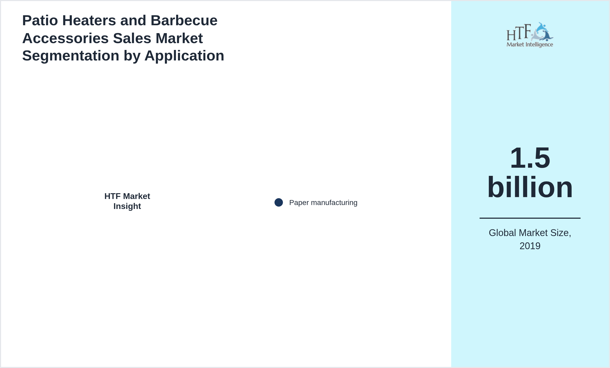 Patio Heaters and Barbecue Accessories Sales Market trend highlights by Paper manufacturing