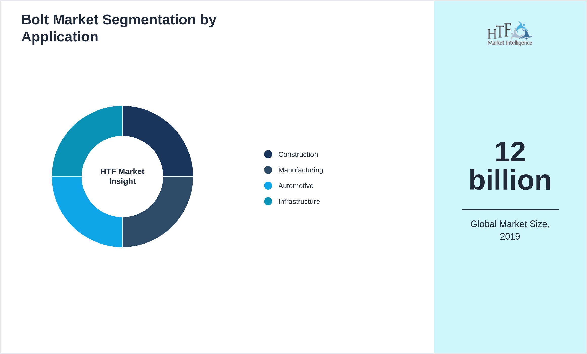 Bolt Market value by Construction, Manufacturing, Automotive, Infrastructure