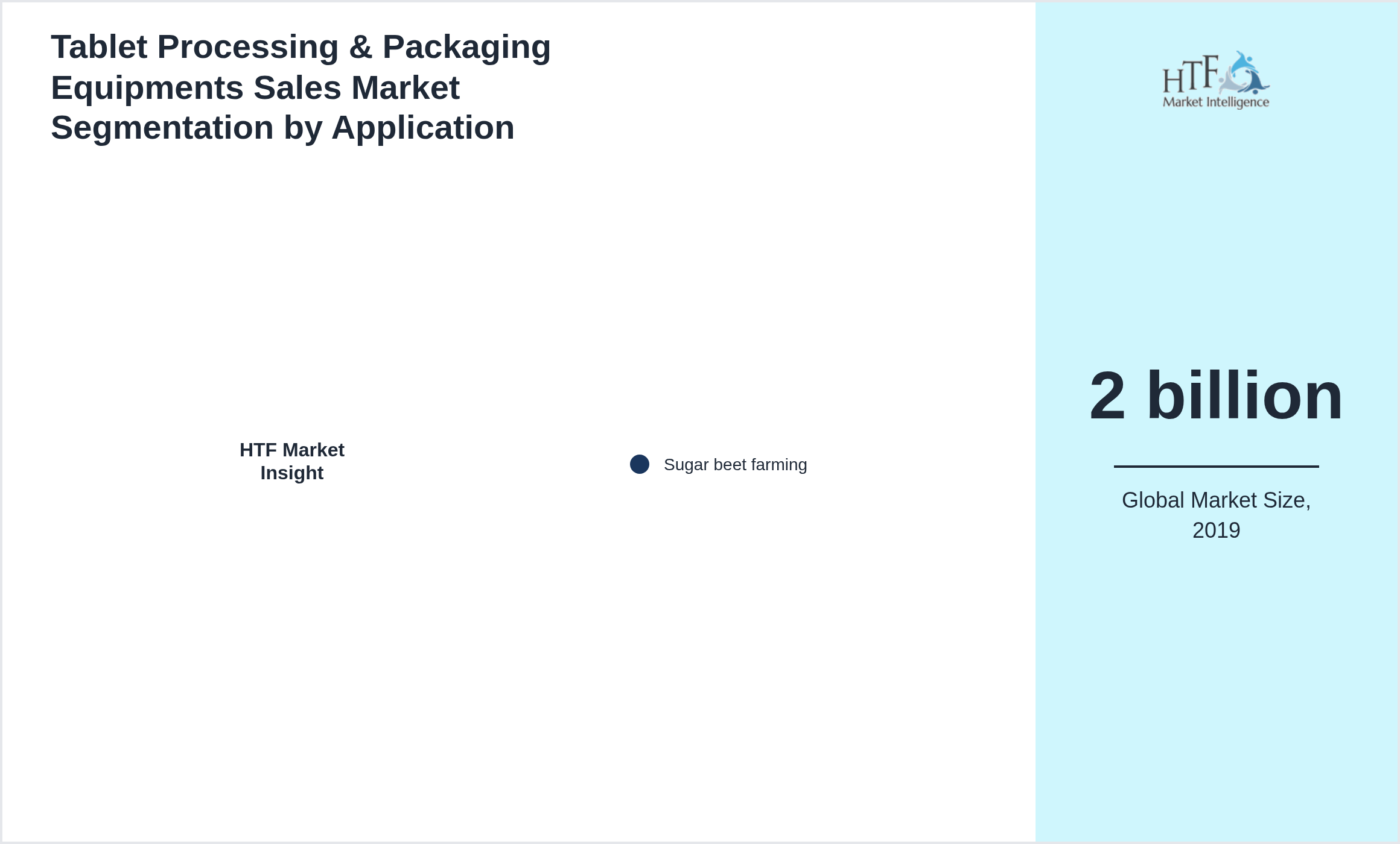 Tablet Processing & Packaging Equipments Sales Market value by Sugar beet farming