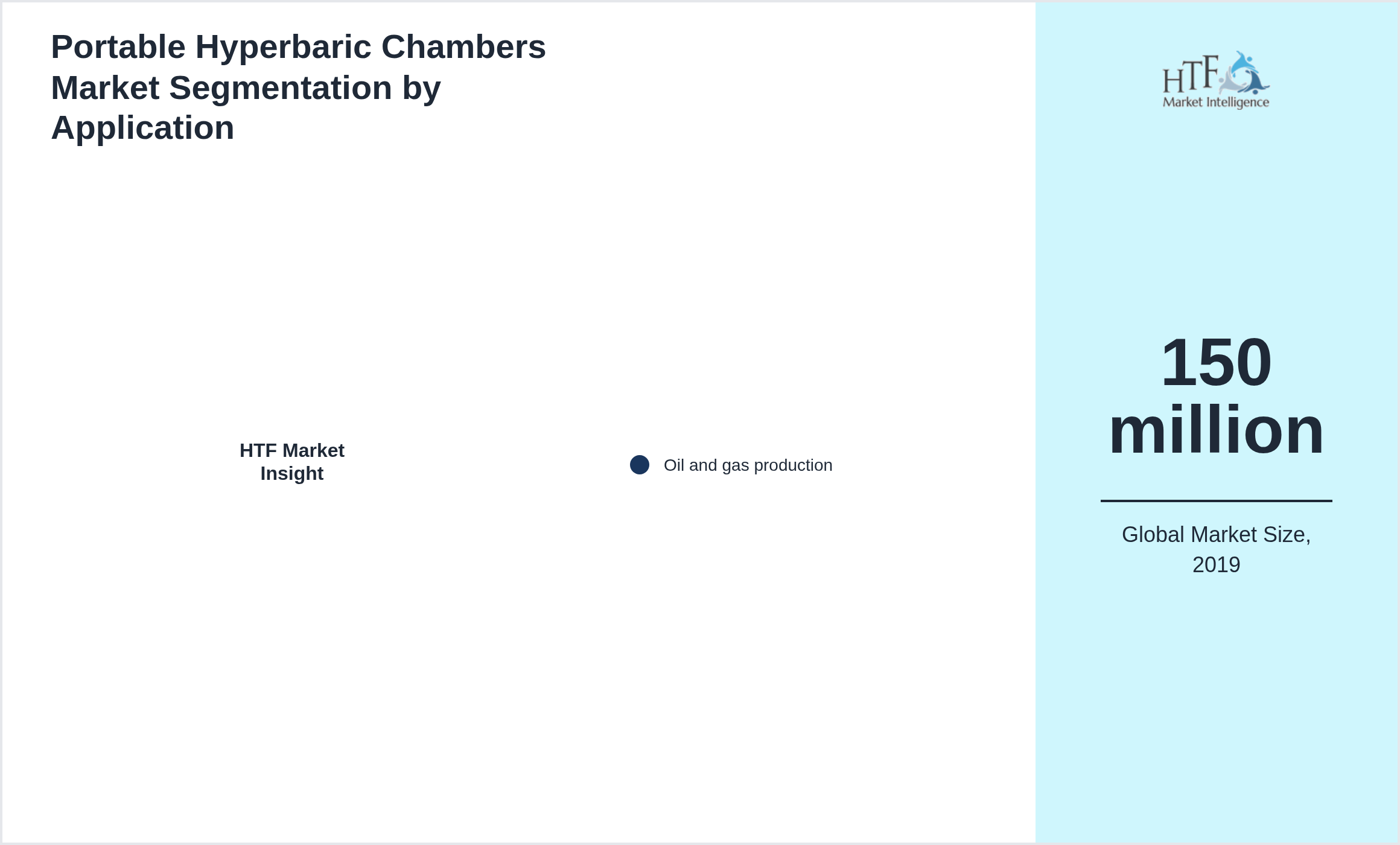 Portable Hyperbaric Chambers Market growth by Oil and gas production