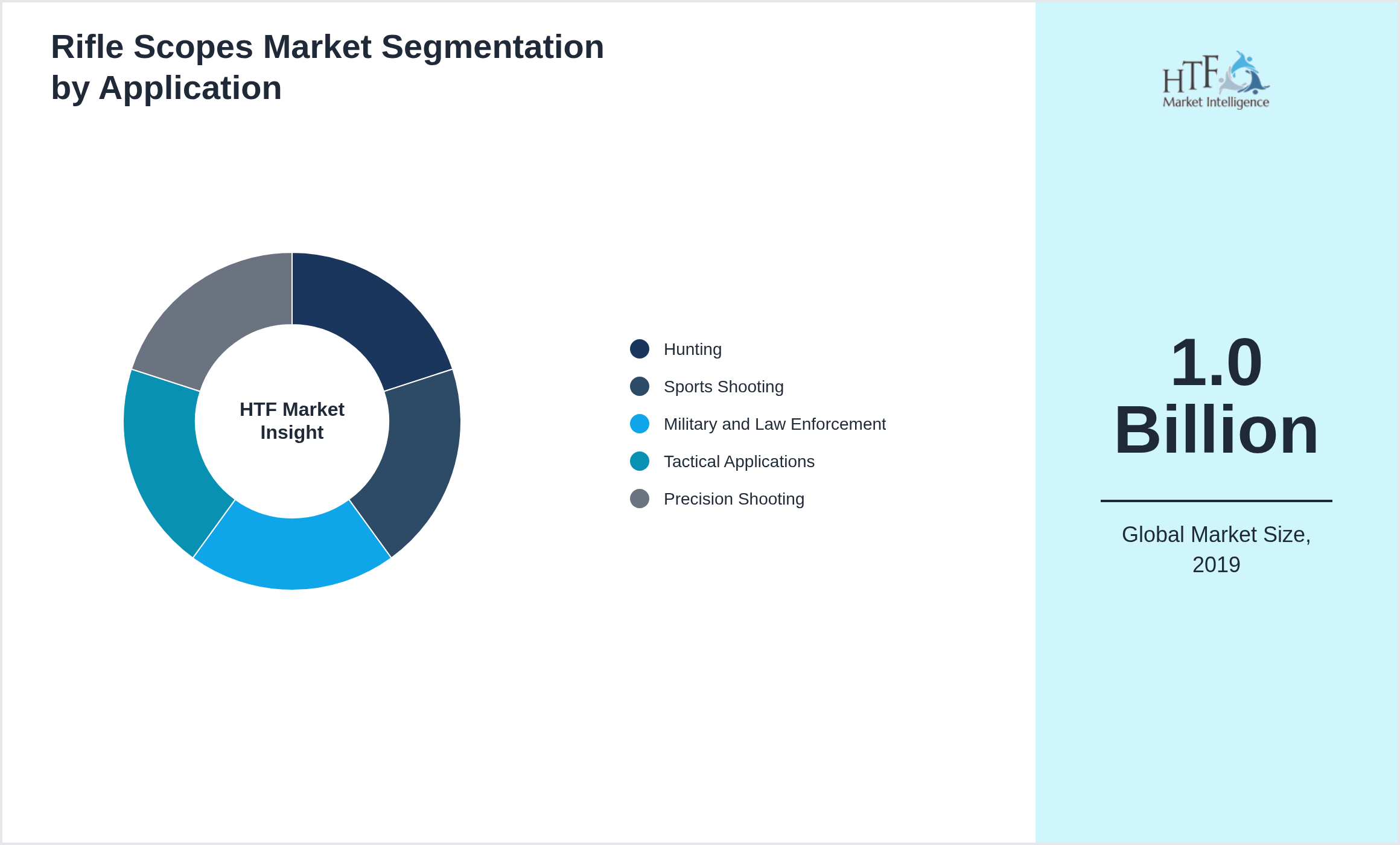 Rifle Scopes Market growth by Hunting, Sports Shooting, Military and Law Enforcement, Tactical Applications, Precision Shooting