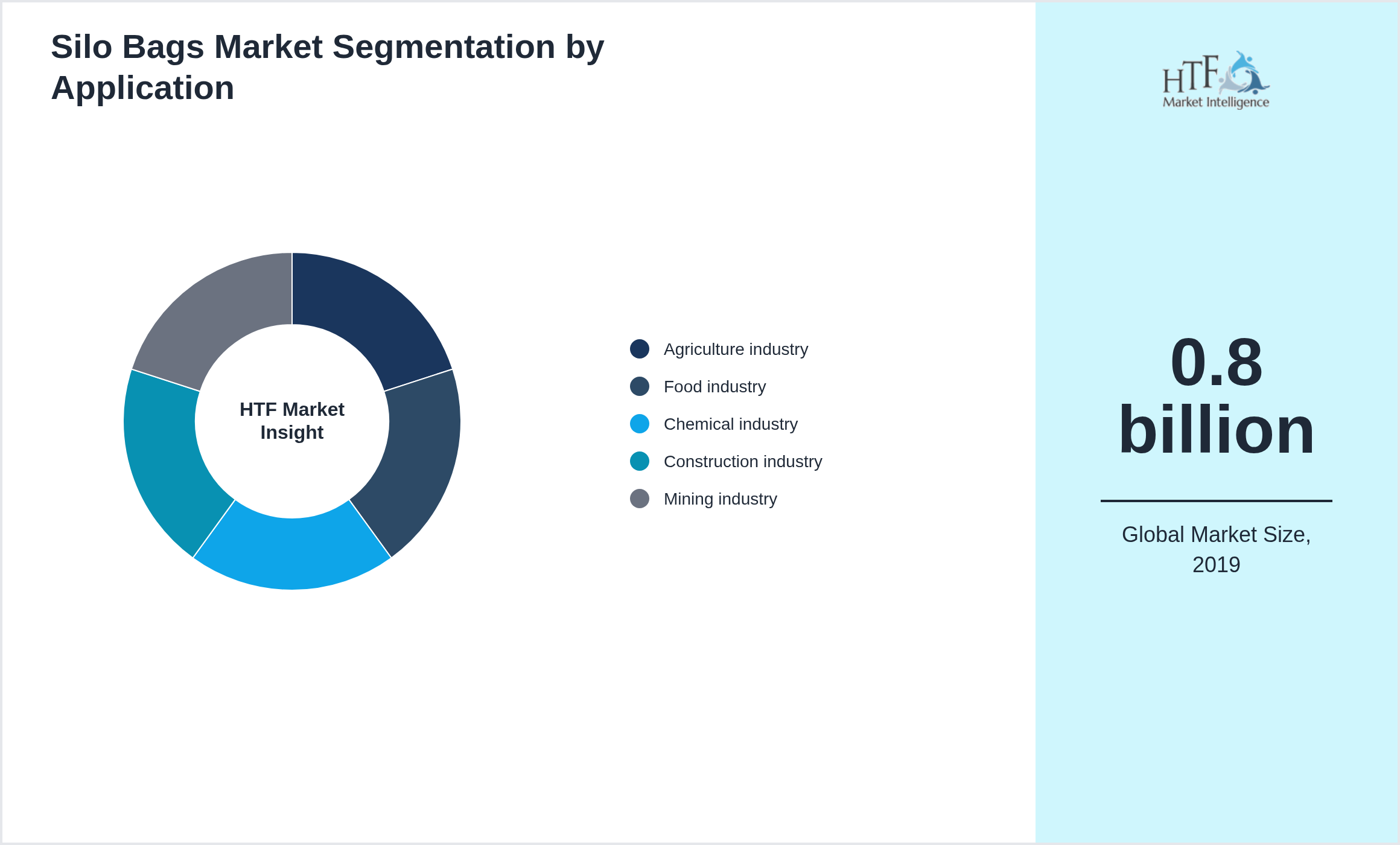 Silo Bags Market size by segment Agriculture industry, Food industry, Chemical industry, Construction industry, Mining industry