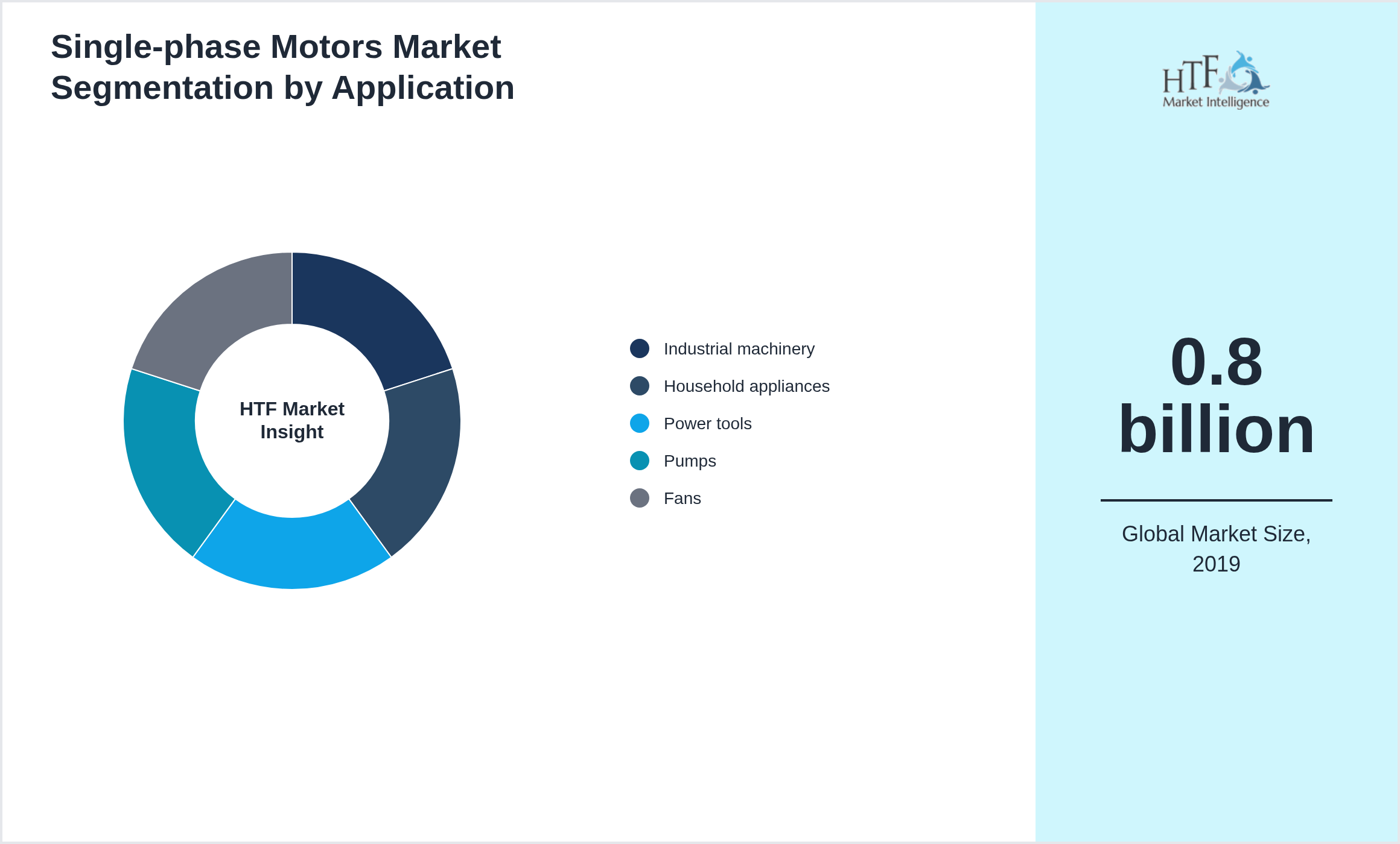 Single-phase Motors Market trend by end use applications [Industrial machinery, Household appliances, Power tools, Pumps, Fans]