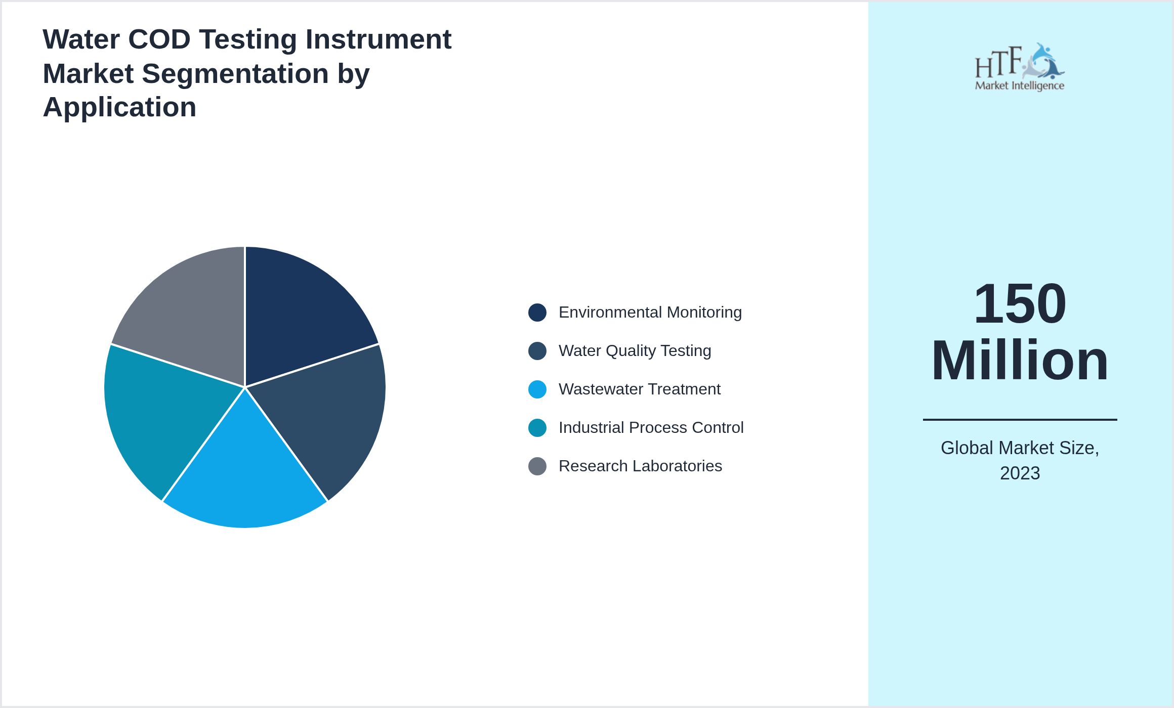 Water COD Testing Instrument Market trend by Environmental Monitoring, Water Quality Testing, Wastewater Treatment, Industrial Process Control, Research Laboratories