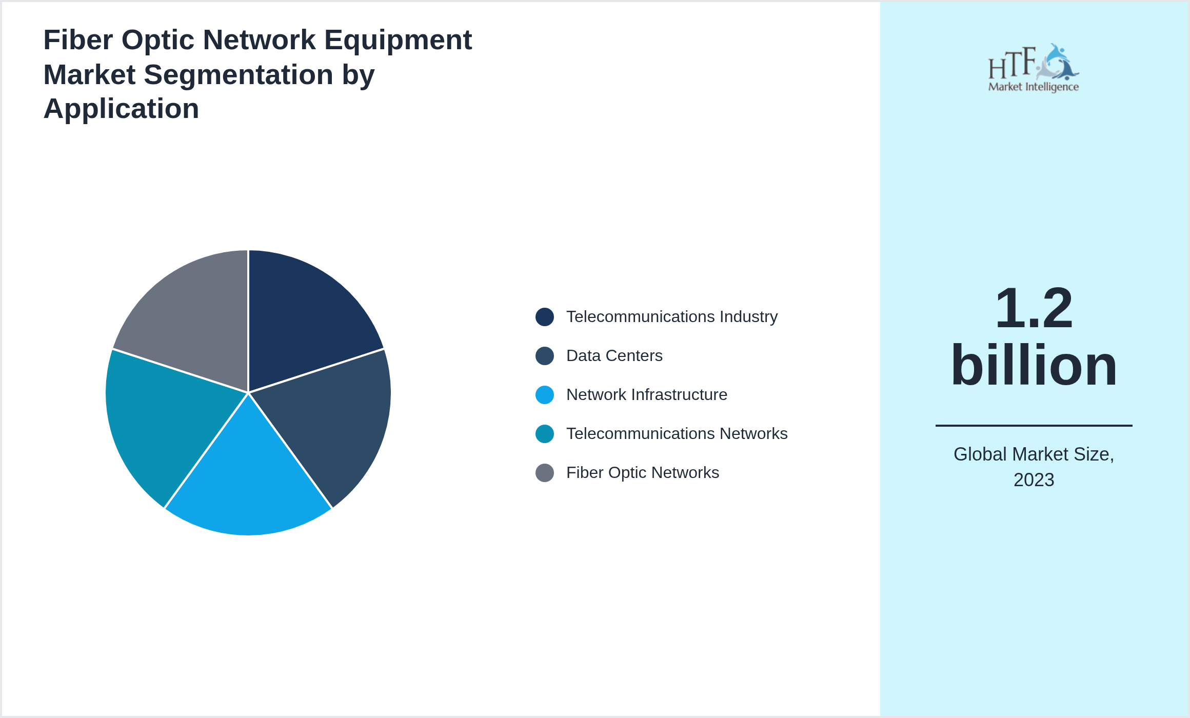 Fiber Optic Network Equipment Market size by segment Telecommunications Industry, Data Centers, Network Infrastructure, Telecommunications Networks, Fiber Optic Networks