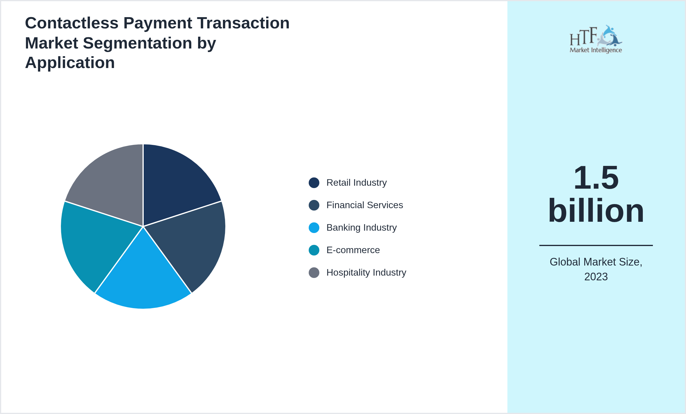 Contactless Payment Transaction Market trend highlights by Retail Industry, Financial Services, Banking Industry, E-commerce, Hospitality Industry