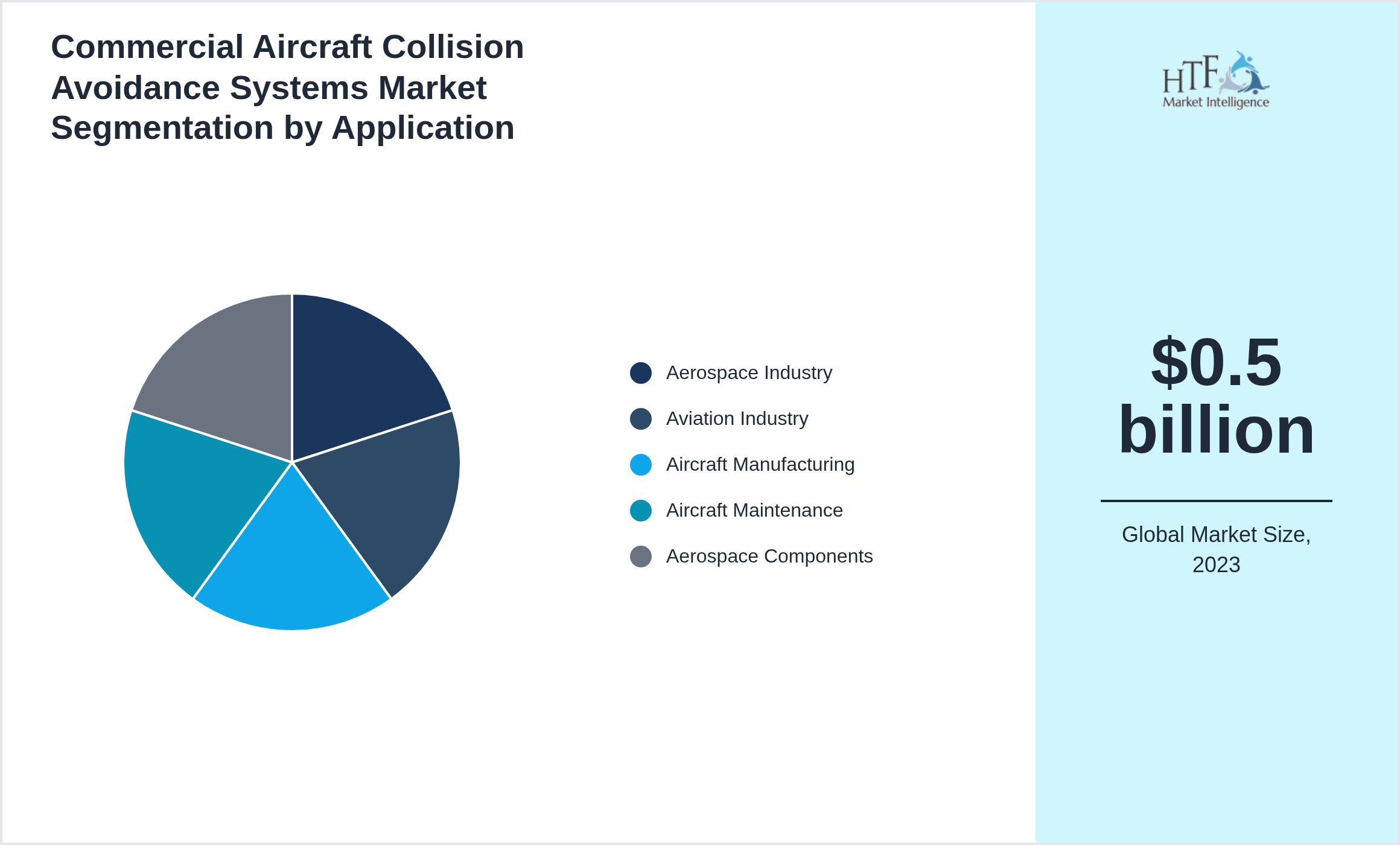 Commercial Aircraft Collision Avoidance Systems Market size by segment Aerospace Industry, Aviation Industry, Aircraft Manufacturing, Aircraft Maintenance, Aerospace Components