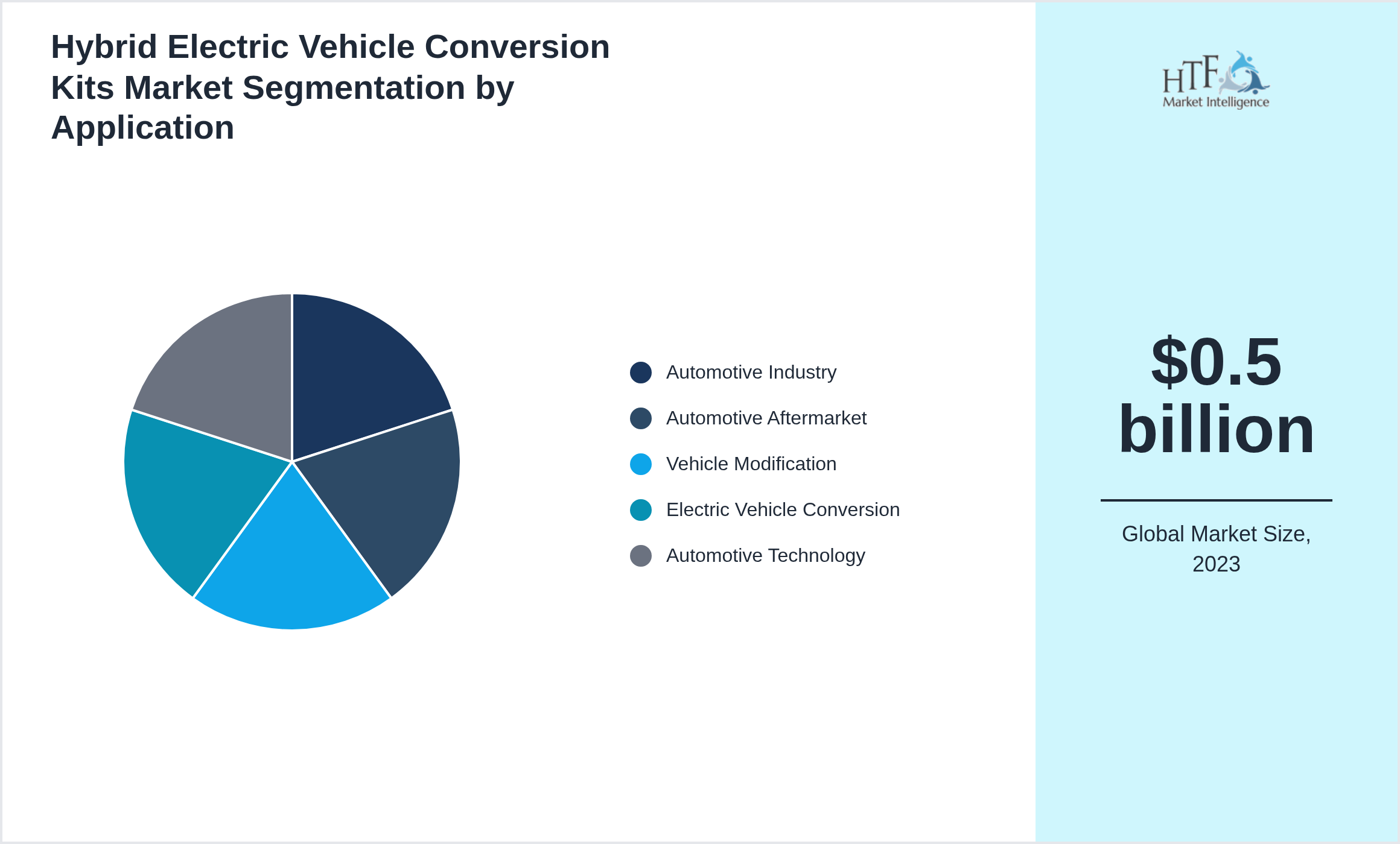 Hybrid Electric Vehicle Conversion Kits Market trend highlights by Automotive Industry, Automotive Aftermarket, Vehicle Modification, Electric Vehicle Conversion, Automotive Technology
