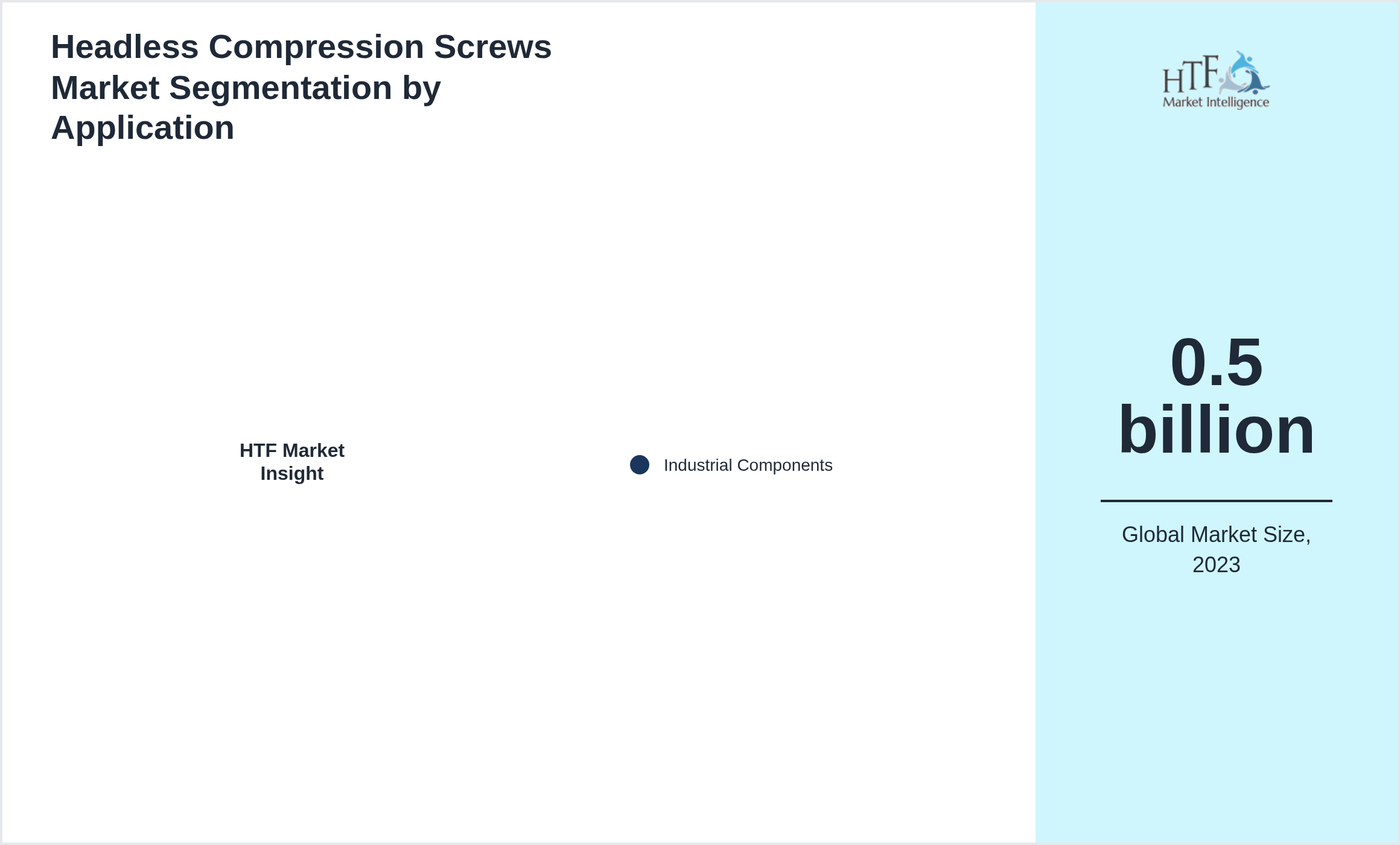 Headless Compression Screws Market size by Industrial Components