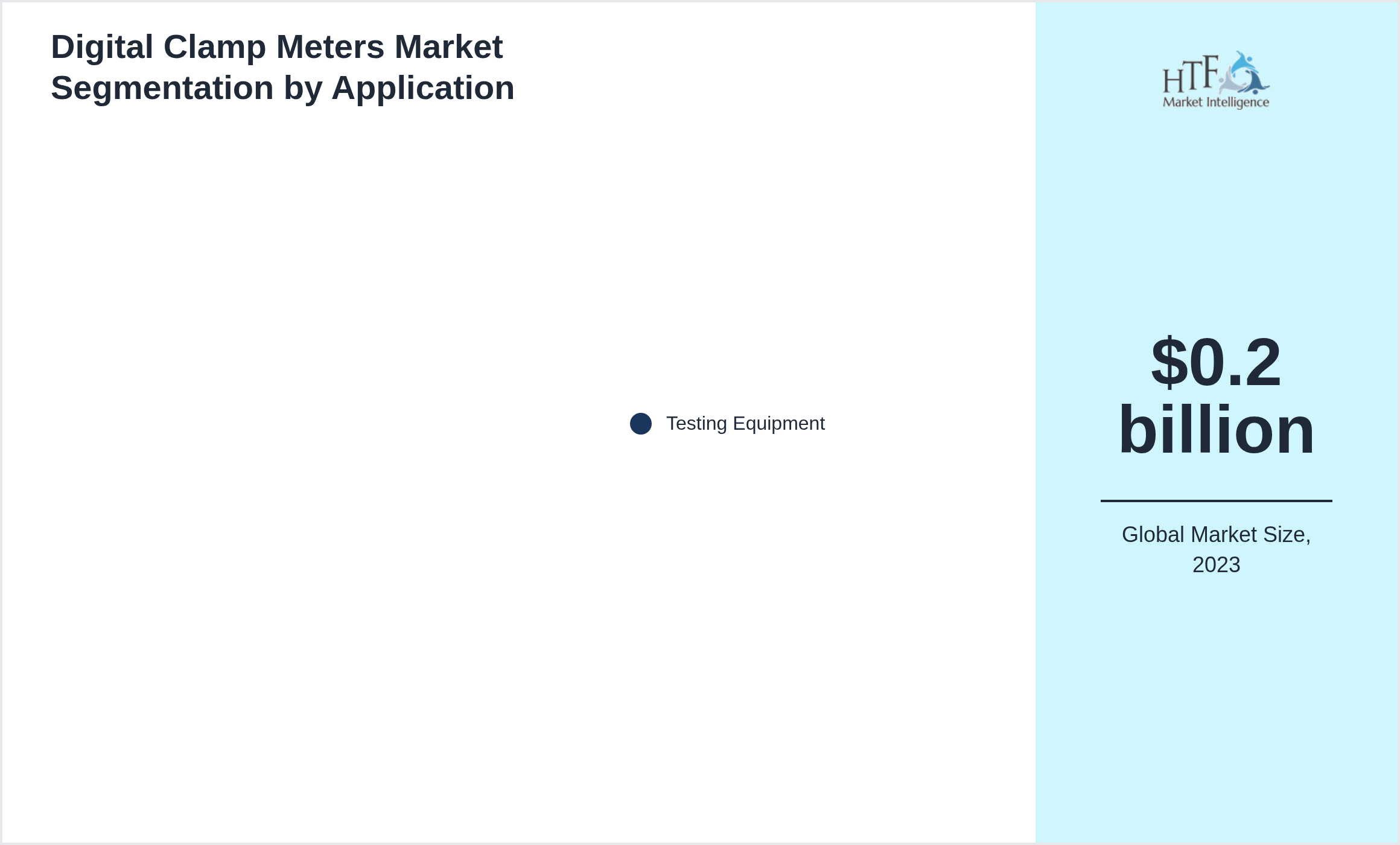 Digital Clamp Meters Market size by Testing Equipment