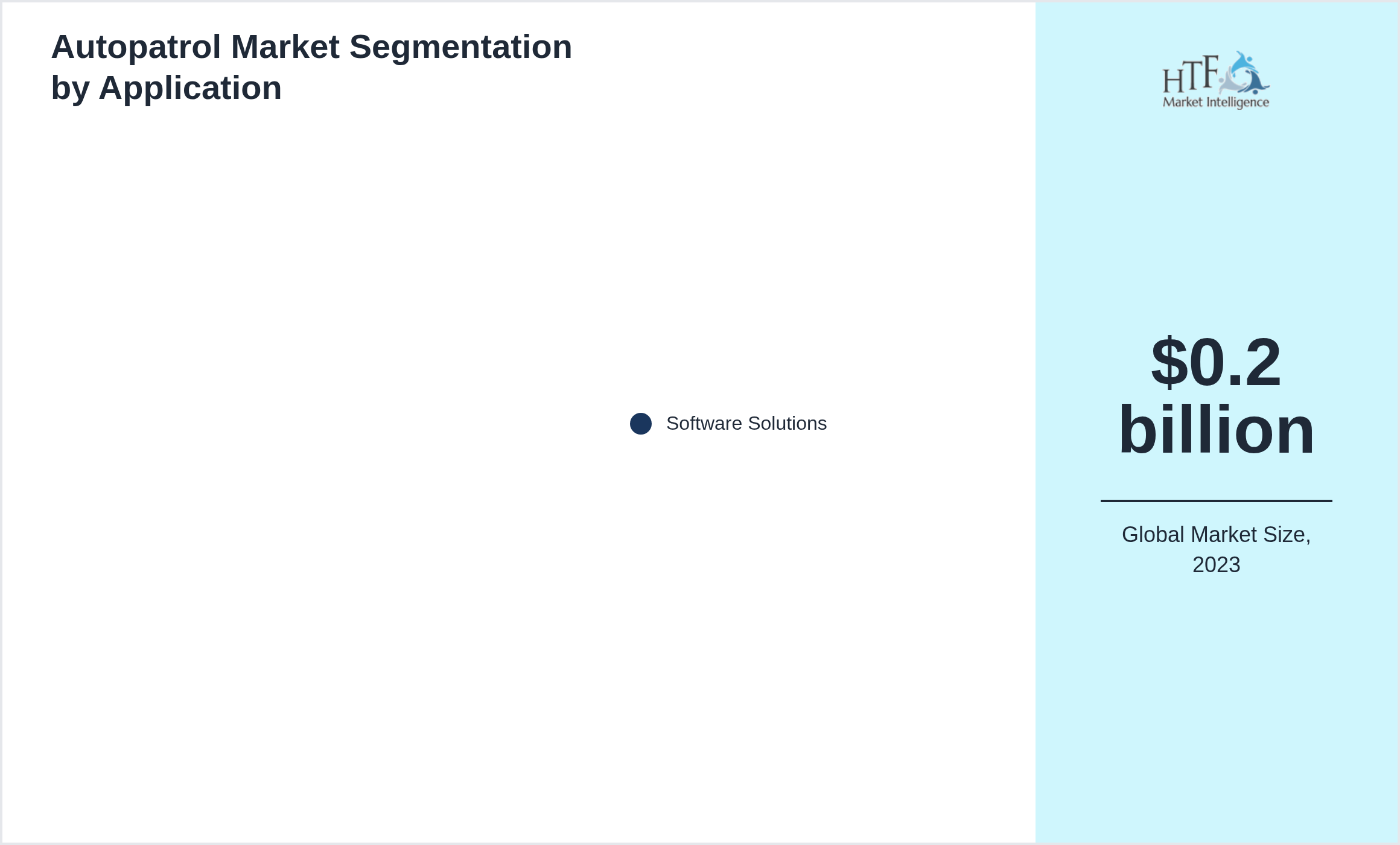Autopatrol Market segment share by Software Solutions