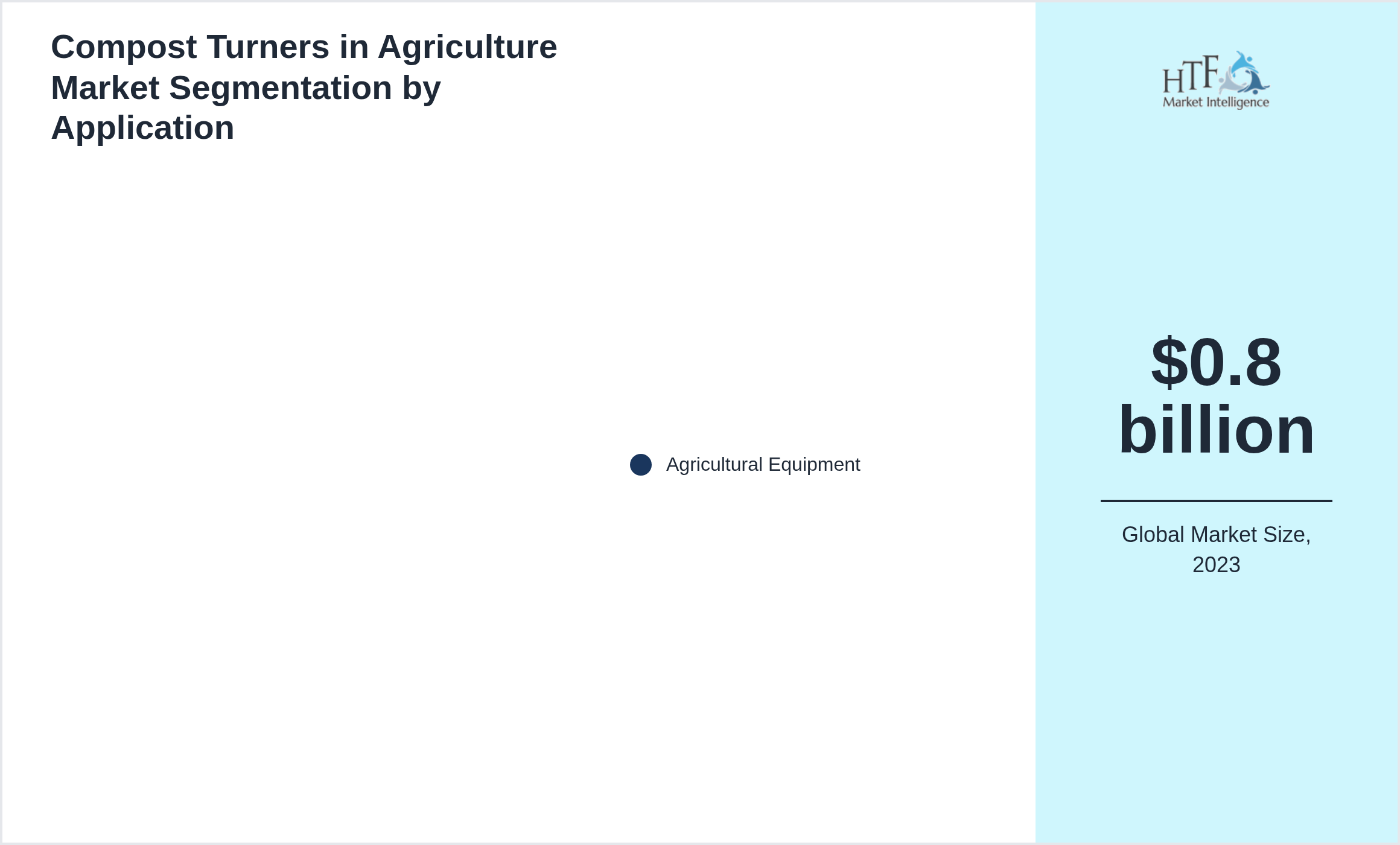 Compost Turners in Agriculture Market size by segment Agricultural Equipment