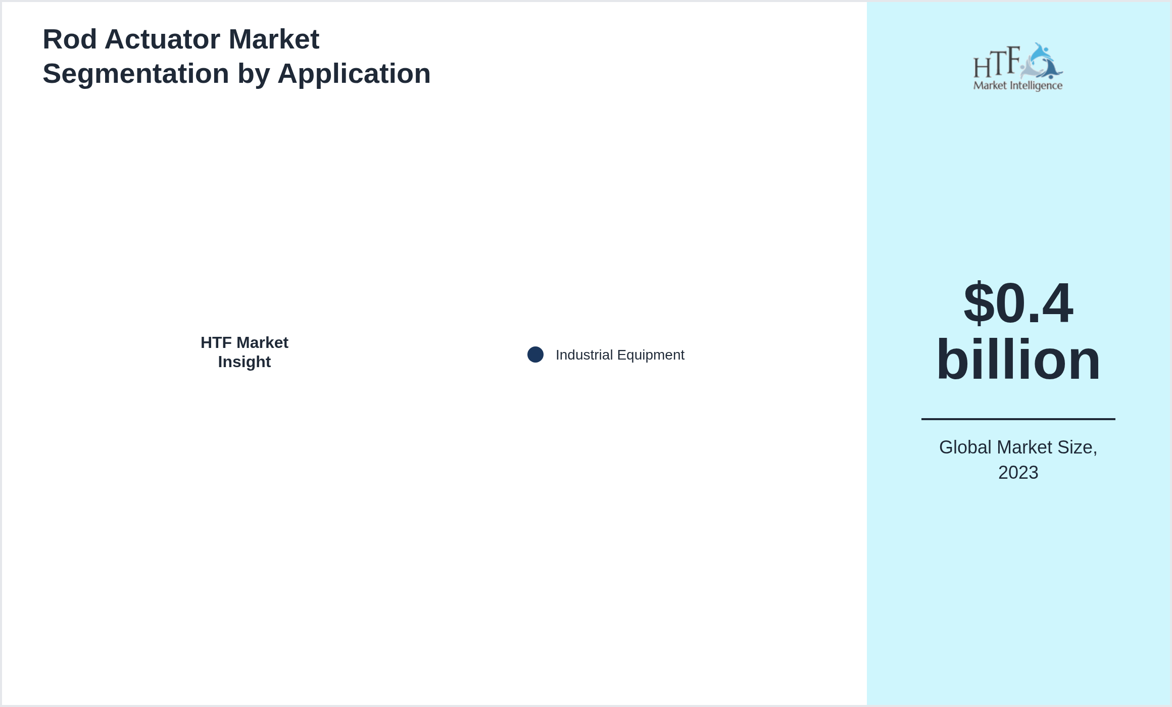Rod Actuator Market size by Industrial Equipment