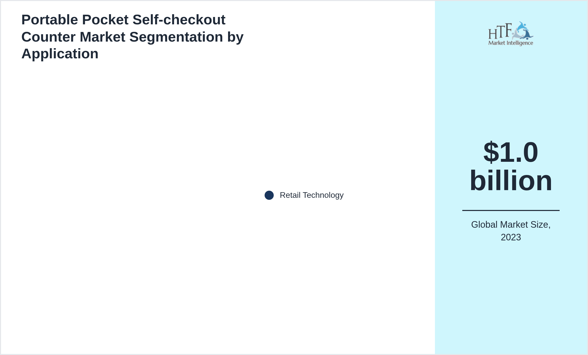 Portable Pocket Self-checkout Counter Market segment share by Retail Technology