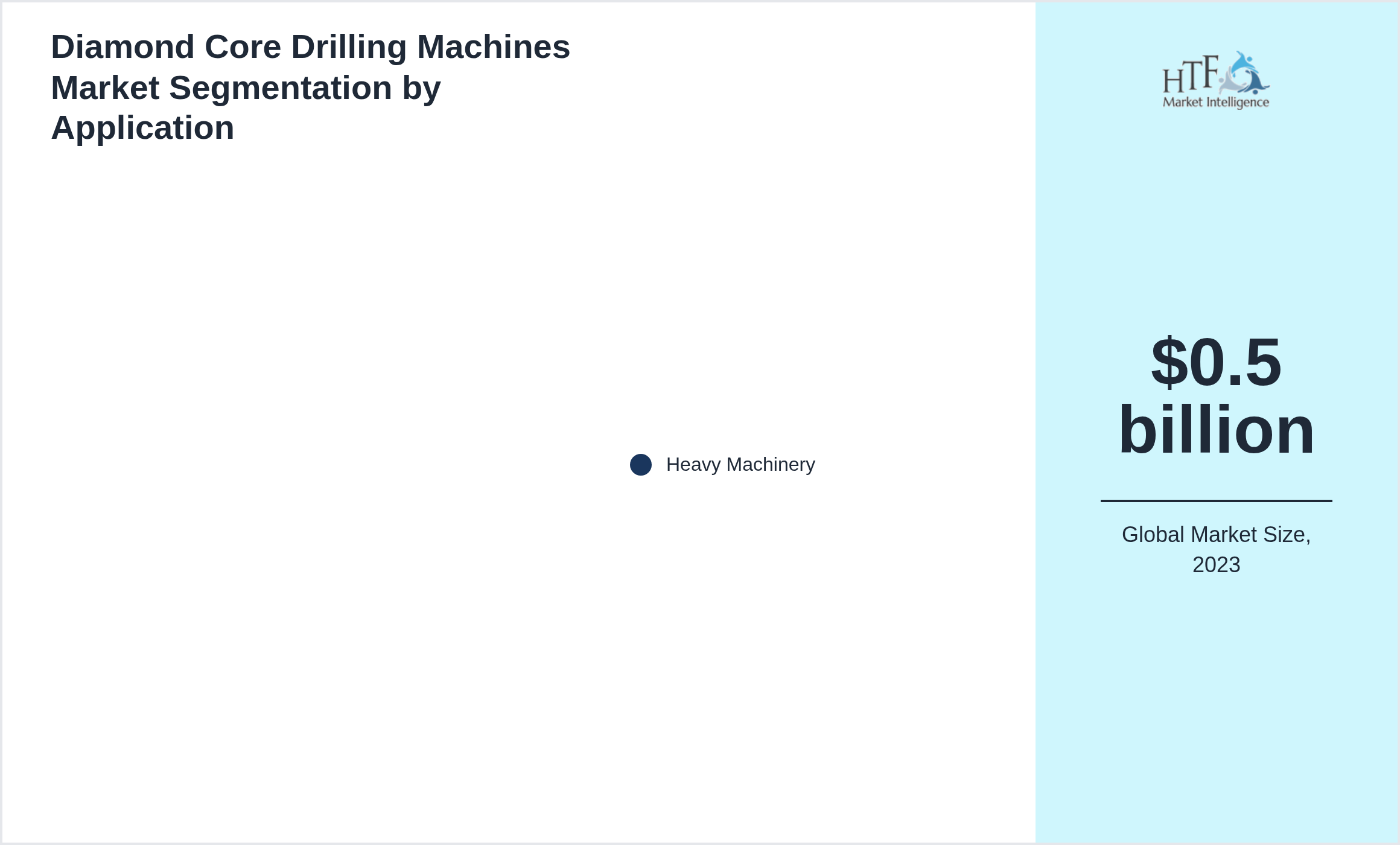 Diamond Core Drilling Machines Market segment share by Heavy Machinery
