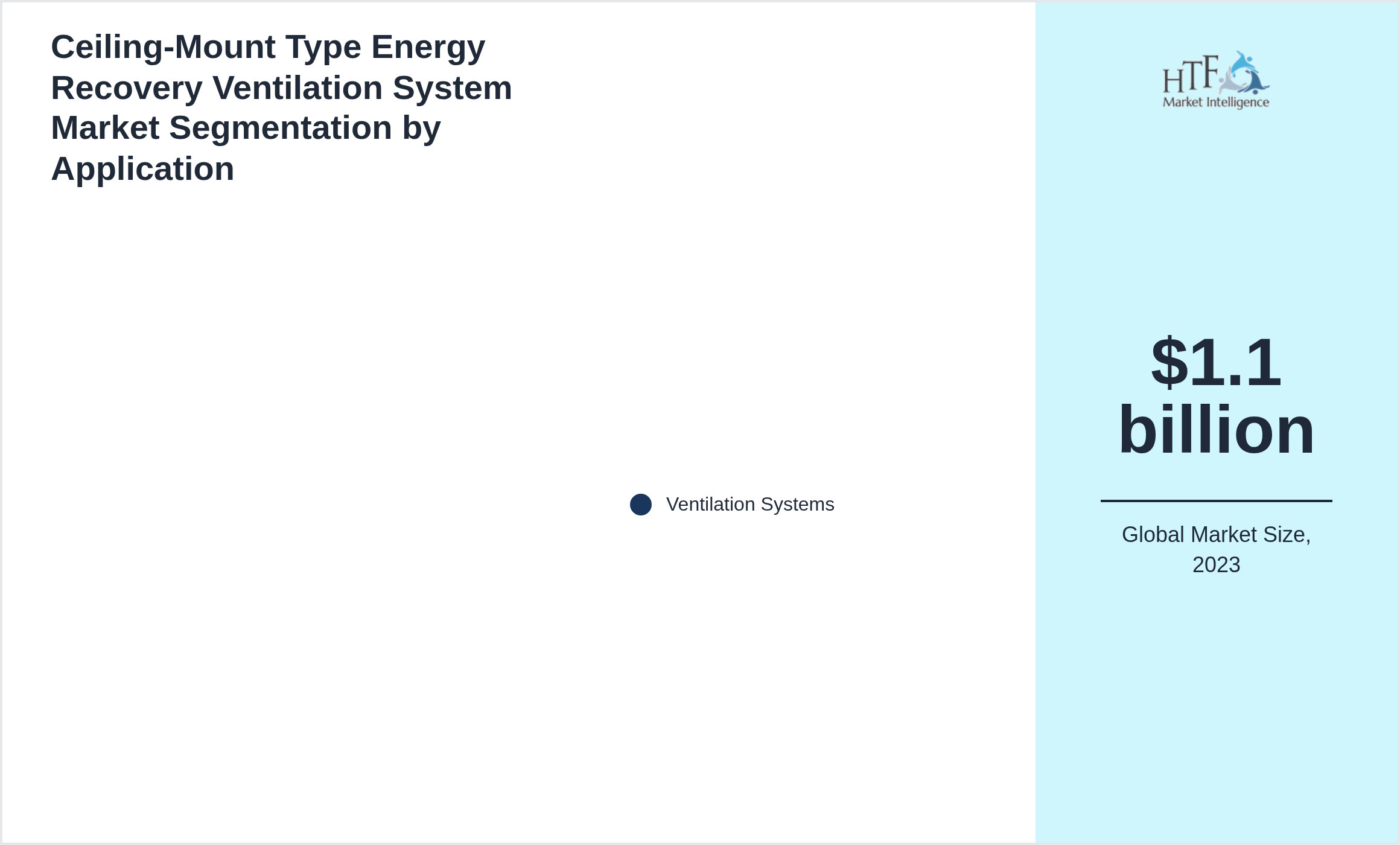 Ceiling-Mount Type Energy Recovery Ventilation System Market segment share by Ventilation Systems