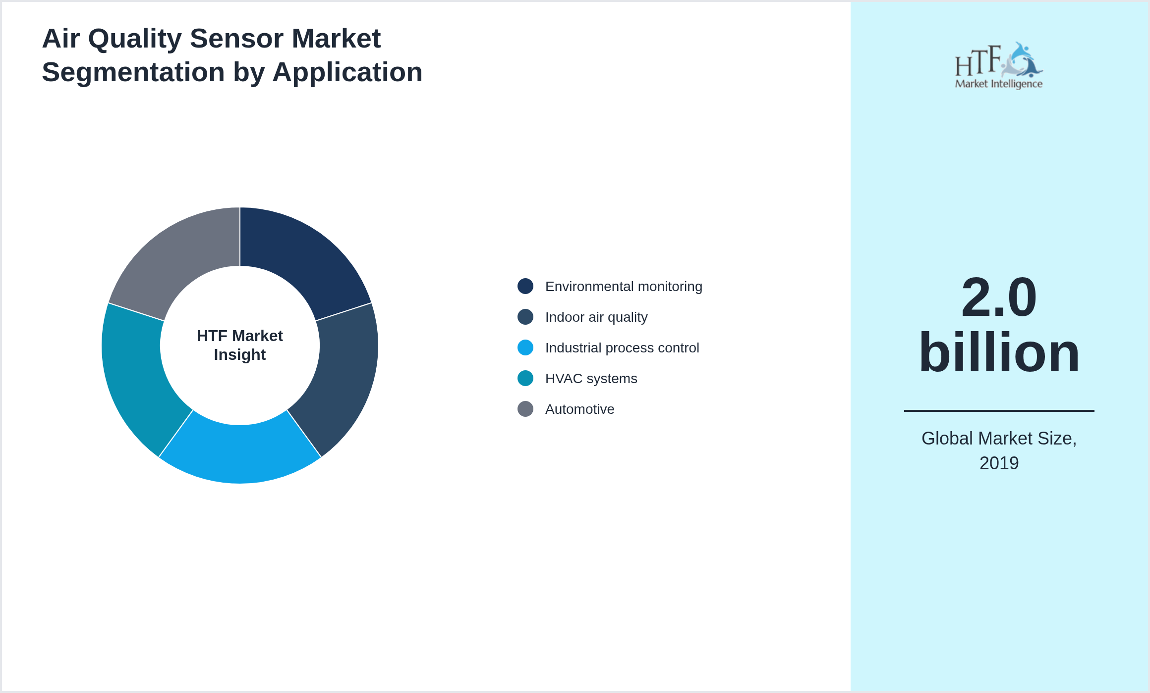 Air Quality Sensor Market trend by Environmental monitoring, Indoor air quality, Industrial process control, HVAC systems, Automotive