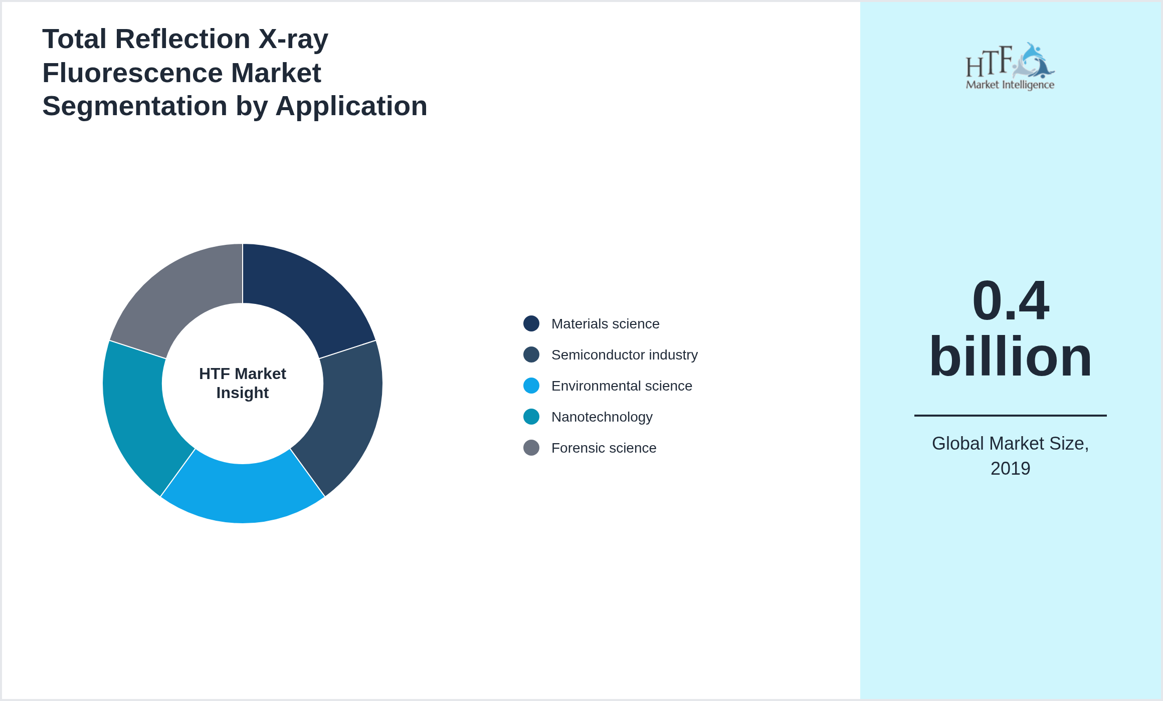 Total Reflection X-ray Fluorescence Market size by segment Materials science, Semiconductor industry, Environmental science, Nanotechnology, Forensic science