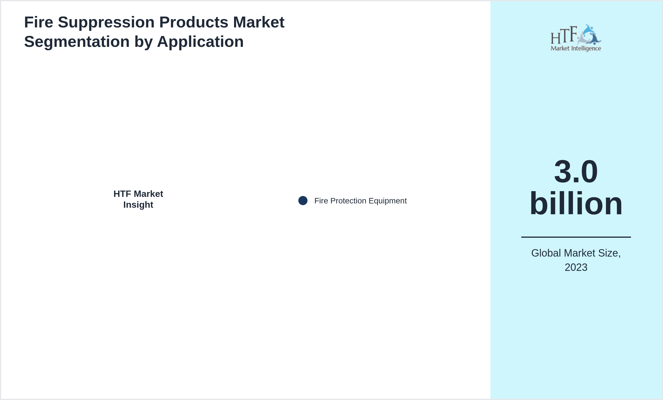 Fire Suppression Products Market size by segment Fire Protection Equipment