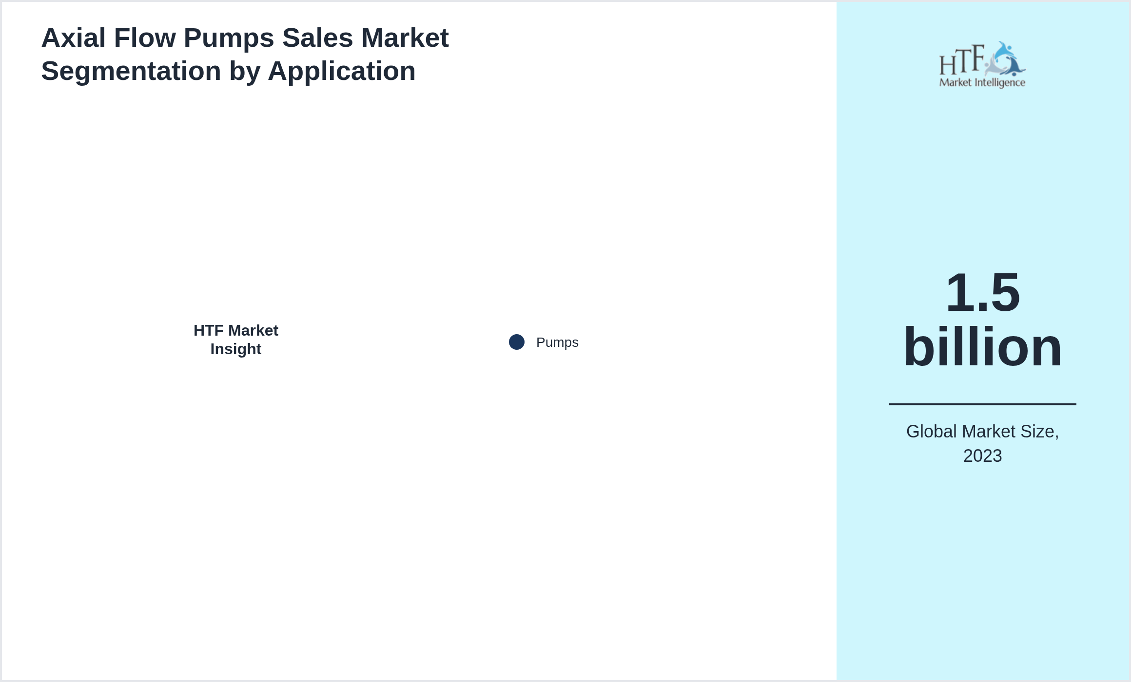 Axial Flow Pumps Sales Market trend highlights by Pumps