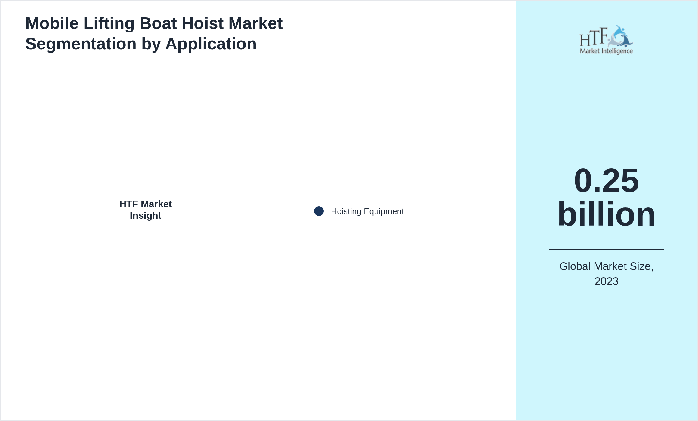 Mobile Lifting Boat Hoist Market value by Hoisting Equipment