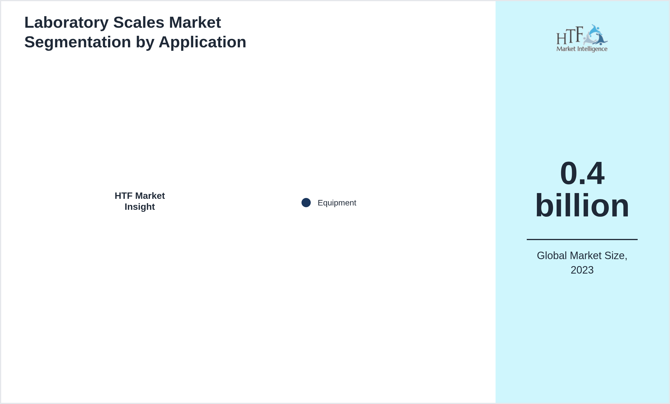 Laboratory Scales Market trend by Equipment