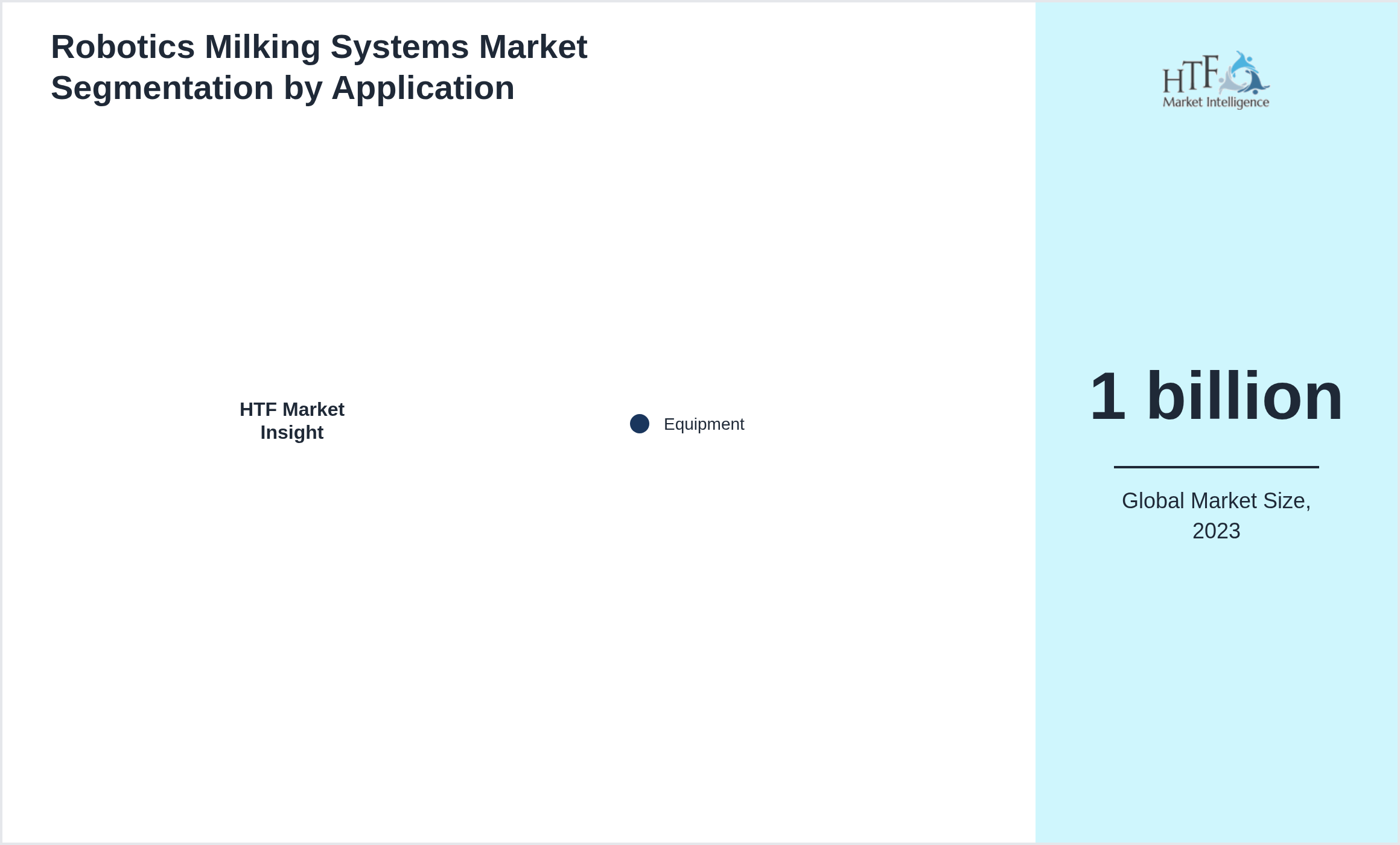 Robotics Milking Systems Market segment share by Equipment