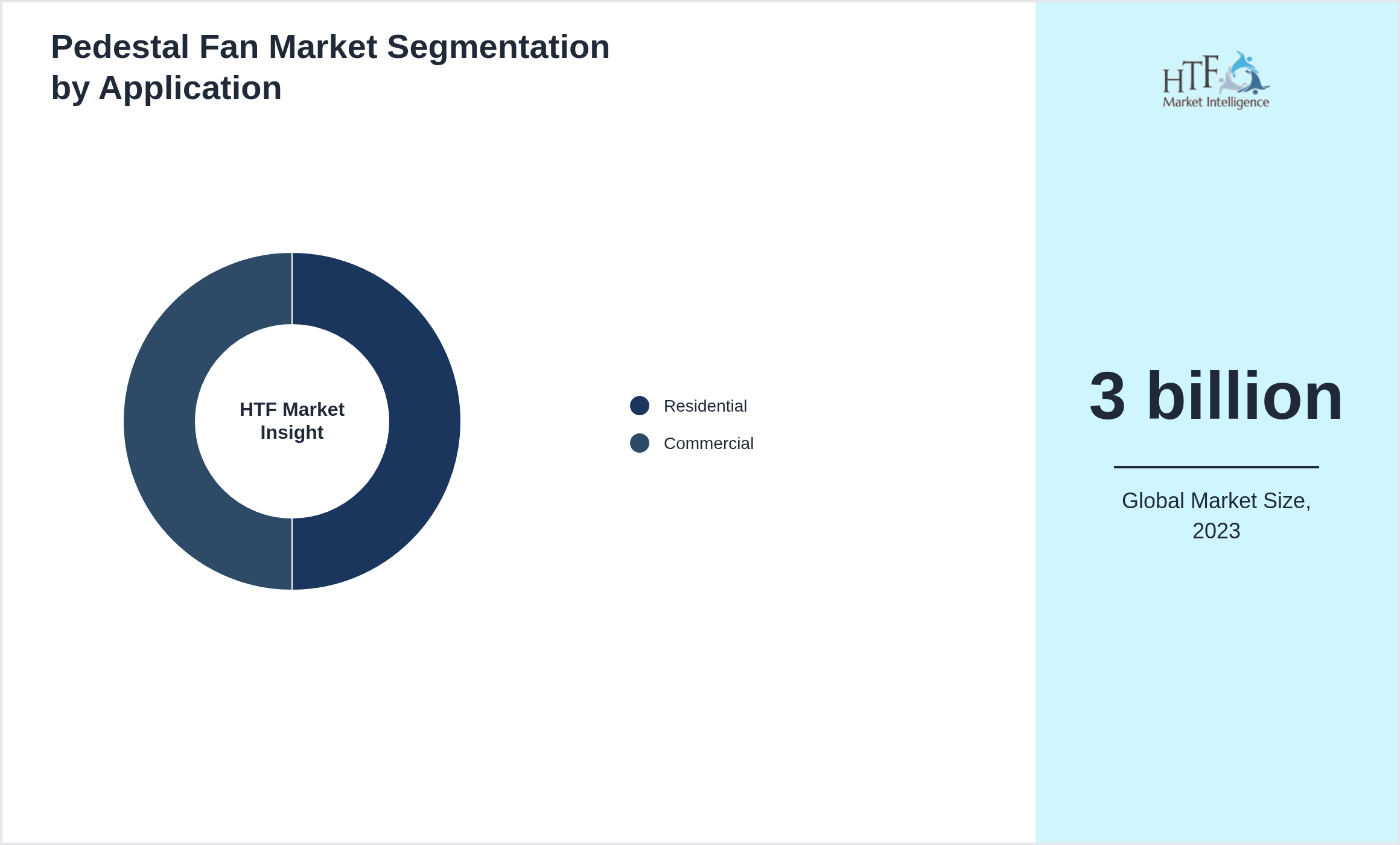 Pedestal Fan Market trend by end use applications [Residential, Commercial]