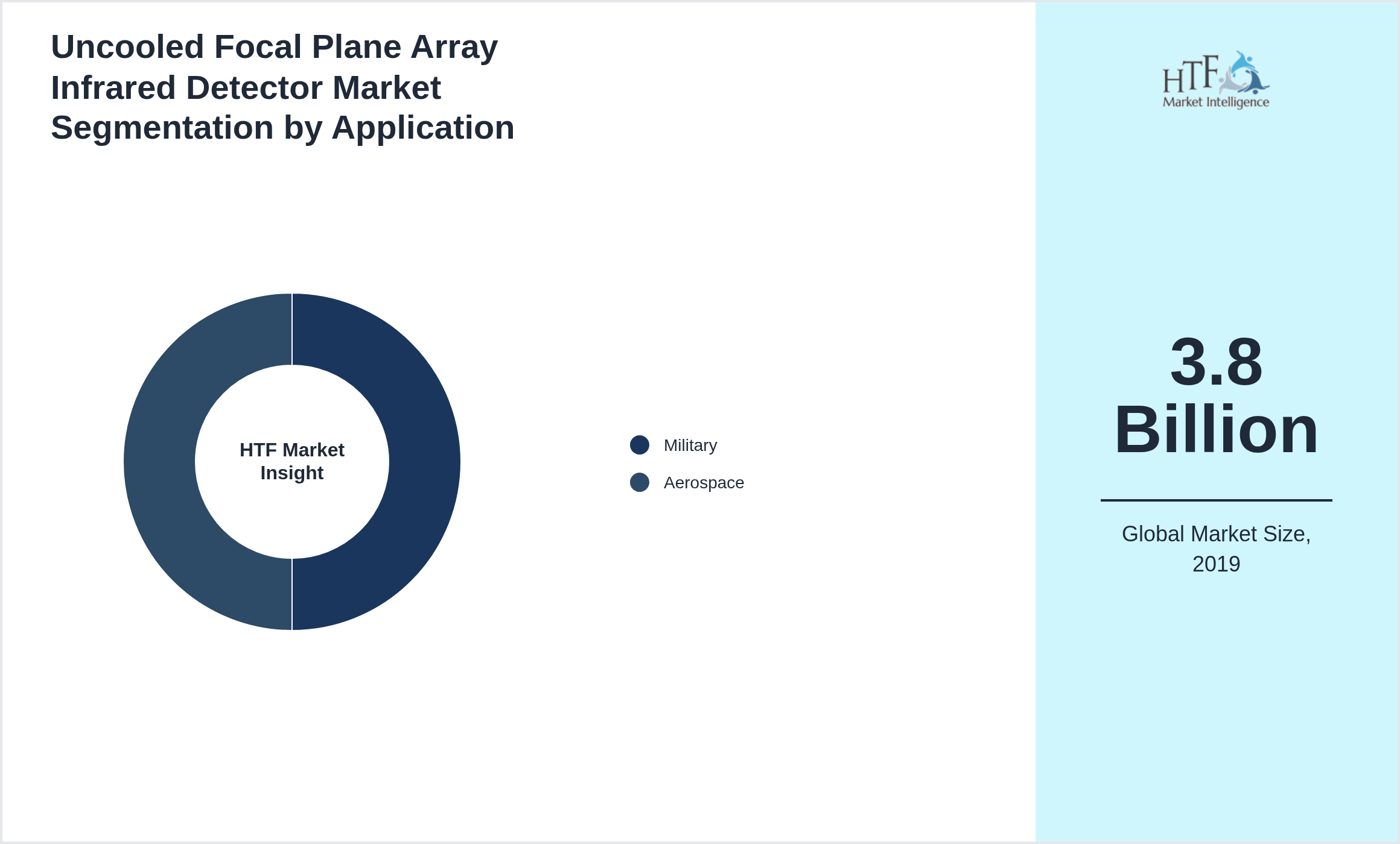 Uncooled Focal Plane Array Infrared Detector Market trend by Military, Aerospace