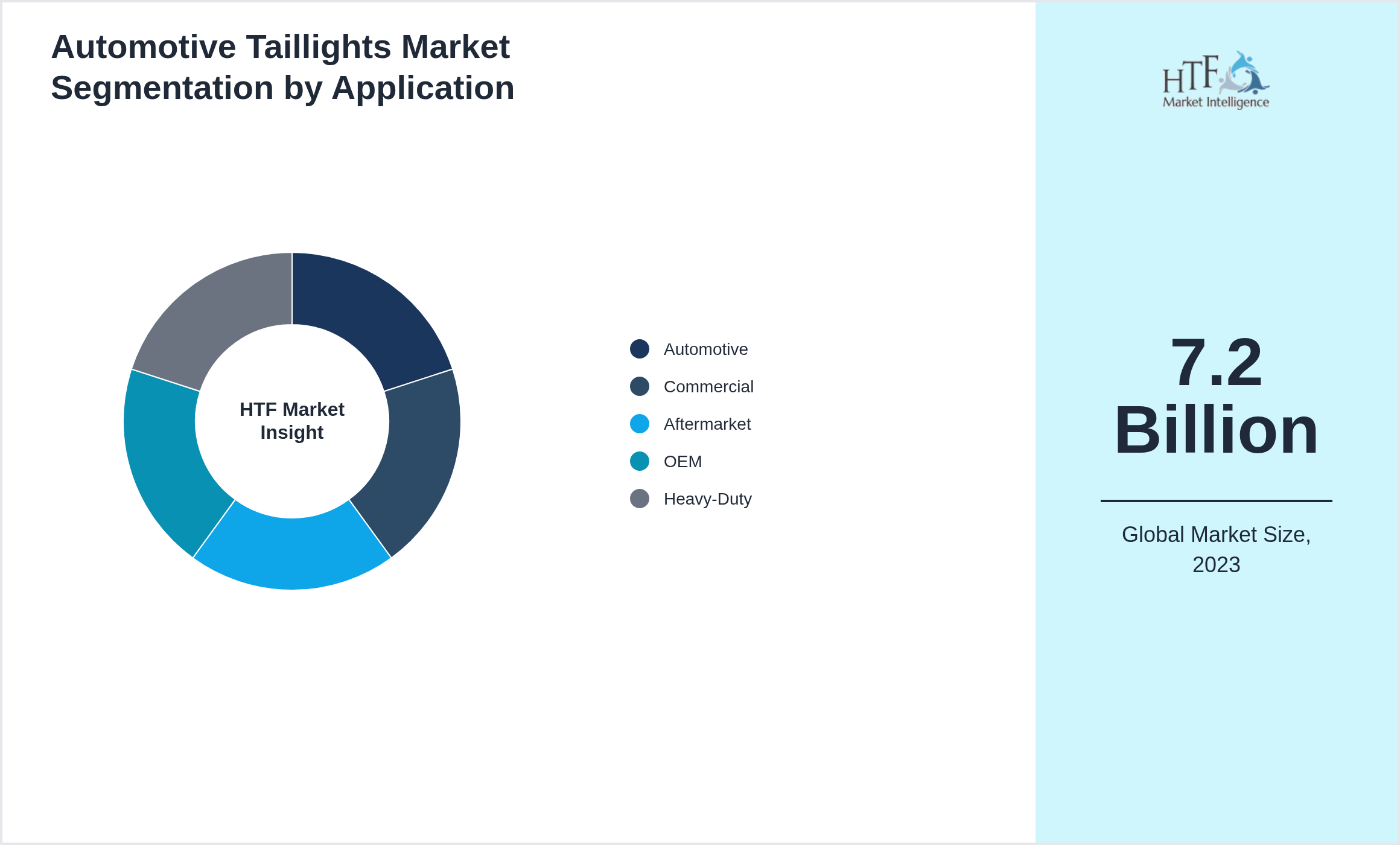 Automotive Taillights Market size by segment Automotive, Commercial, Aftermarket, OEM, Heavy-Duty