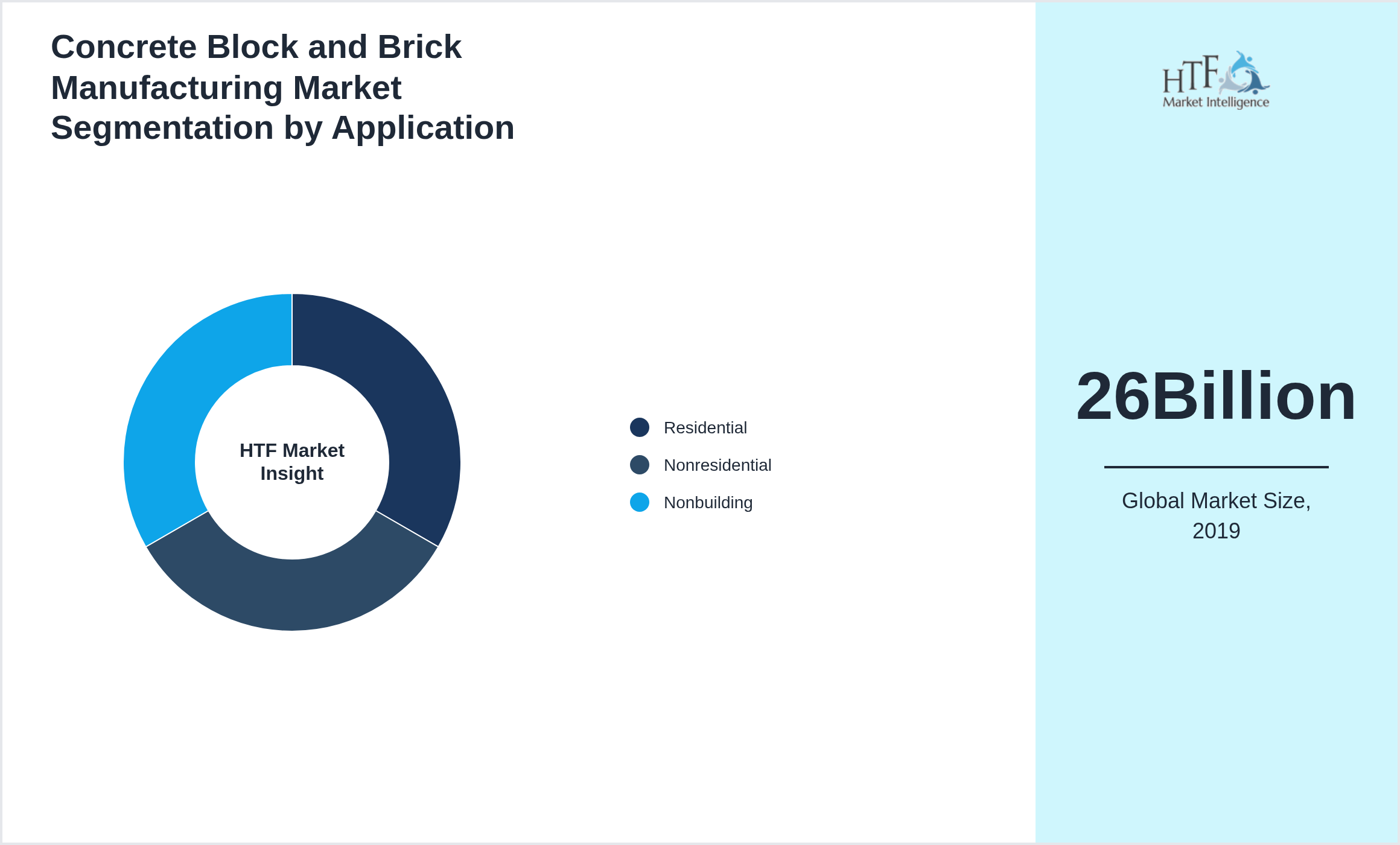 Concrete Block and Brick Manufacturing Market growth by Residential, Nonresidential, Nonbuilding