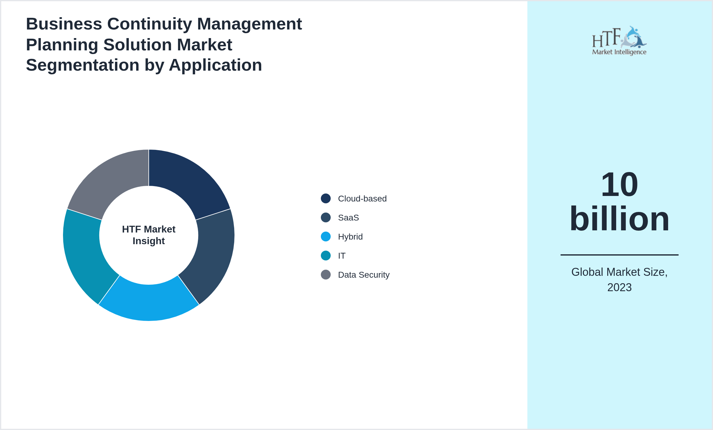 Business Continuity Management Planning Solution Market segment share by Cloud-based, SaaS, Hybrid, IT, Data Security