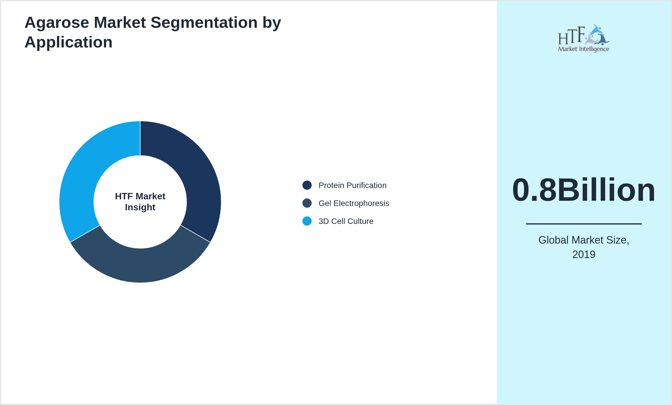 Agarose Market trend by end use applications [Protein Purification, Gel Electrophoresis, 3D Cell Culture]