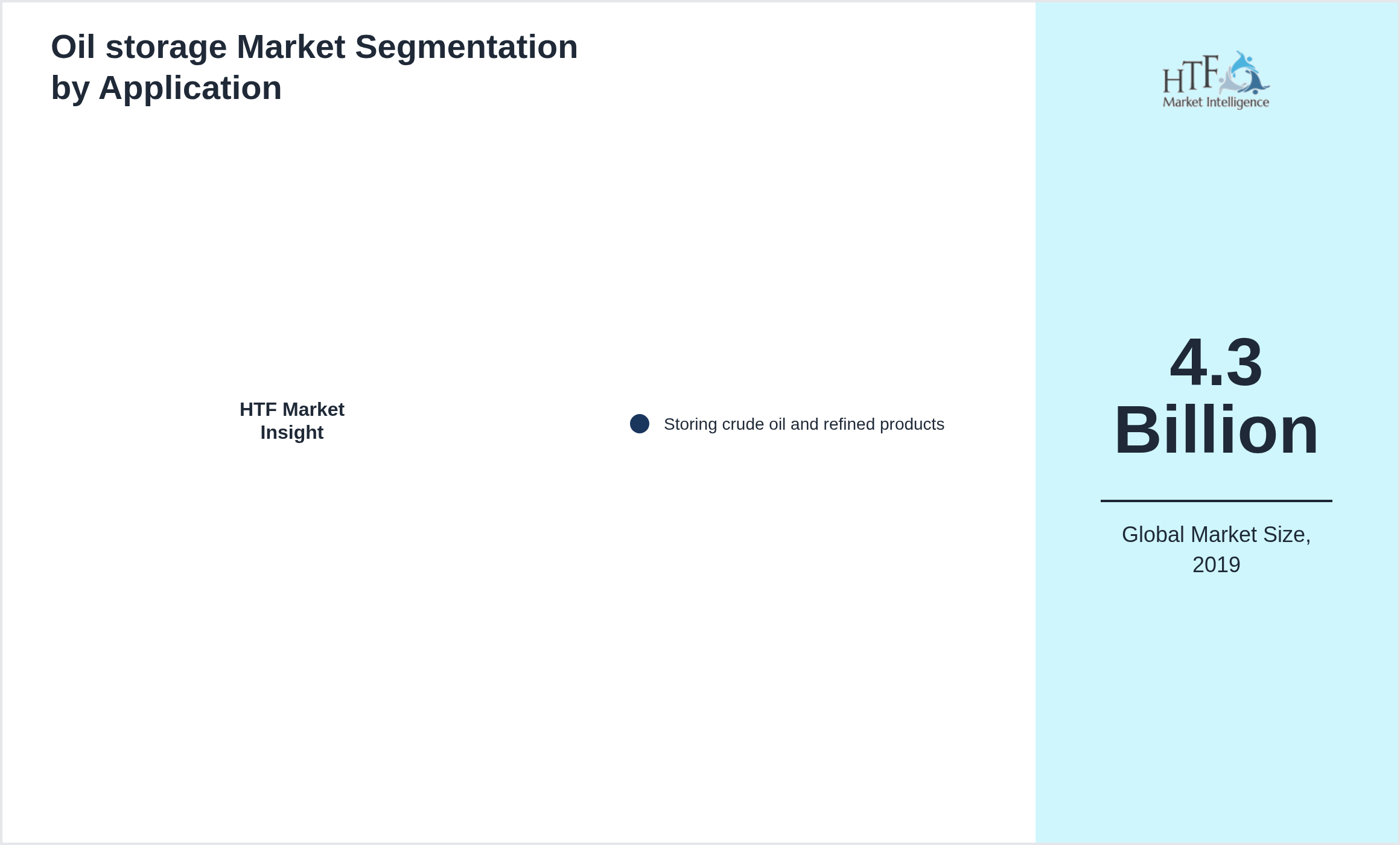 Oil storage Market trend by end use applications [Storing crude oil and refined products]